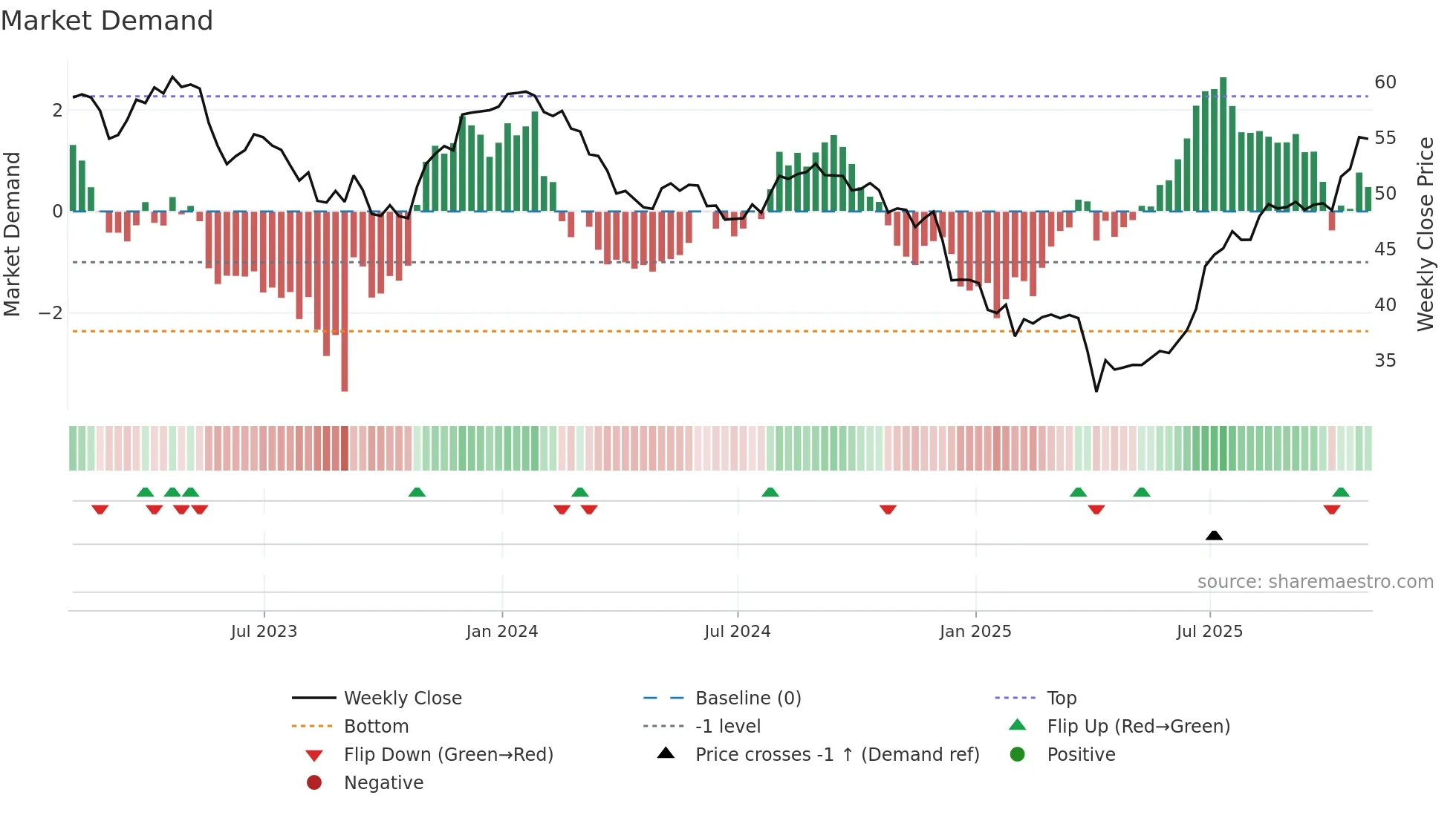 RCI-B weekly Market Demand chart
