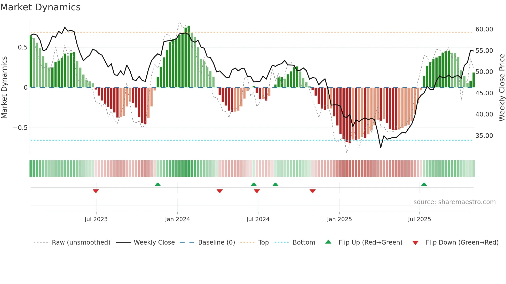 RCI-B weekly Market Dynamics chart