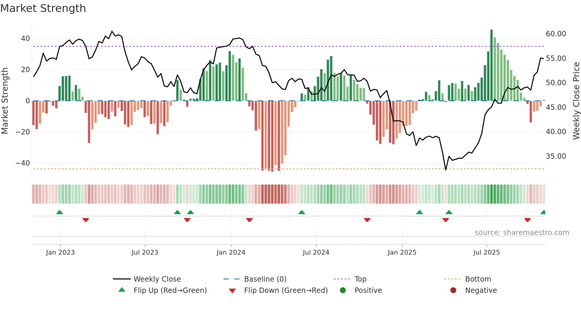 RCI-B weekly Market Strength chart