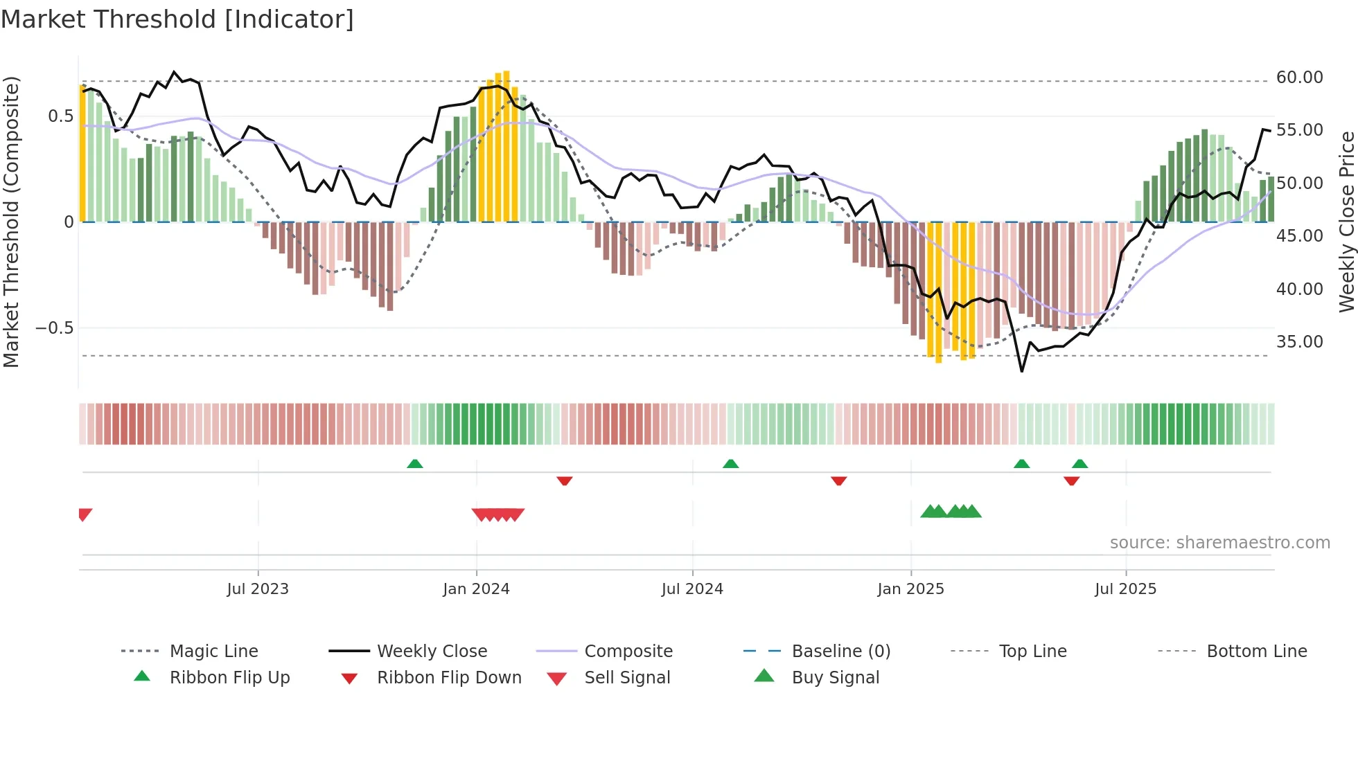 RCI-B weekly Market Threshold chart