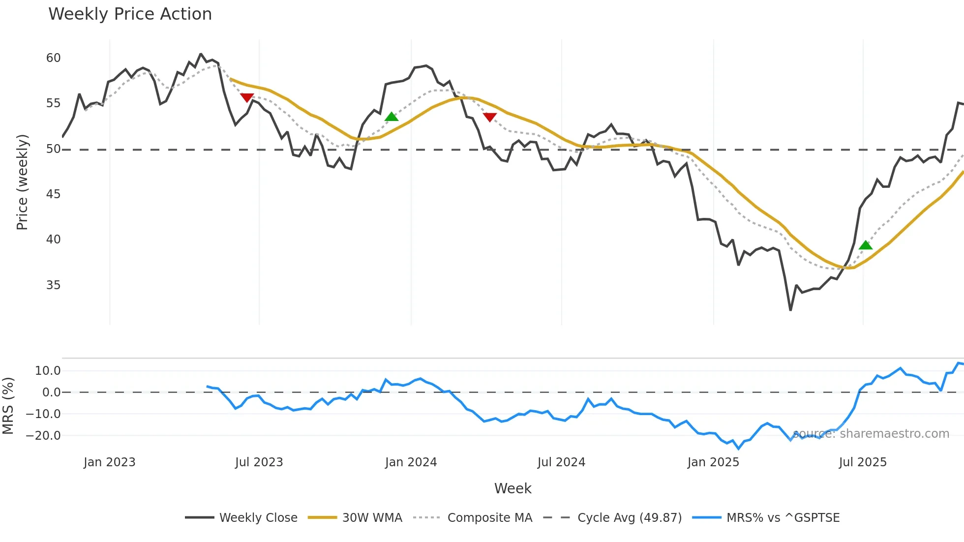 RCI-B weekly Price Action chart, closing 2025-10-31