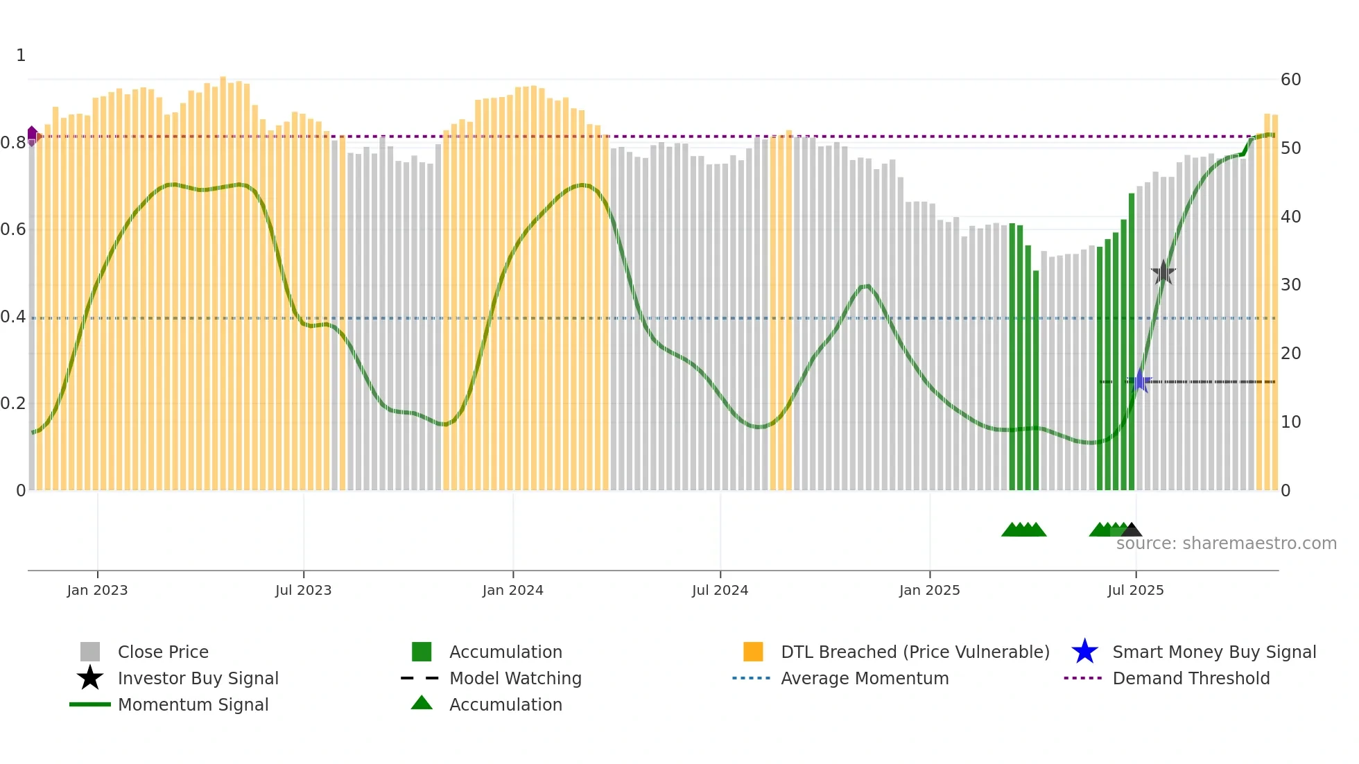 RCI-B weekly Smart Money chart