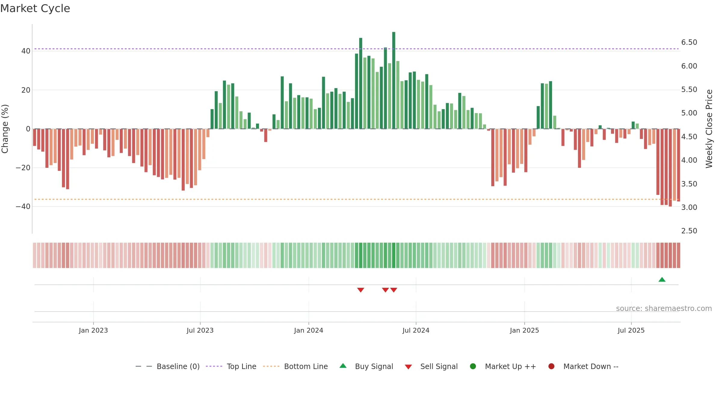 BRAG weekly Market Cycle chart, closing 2025-09-19.