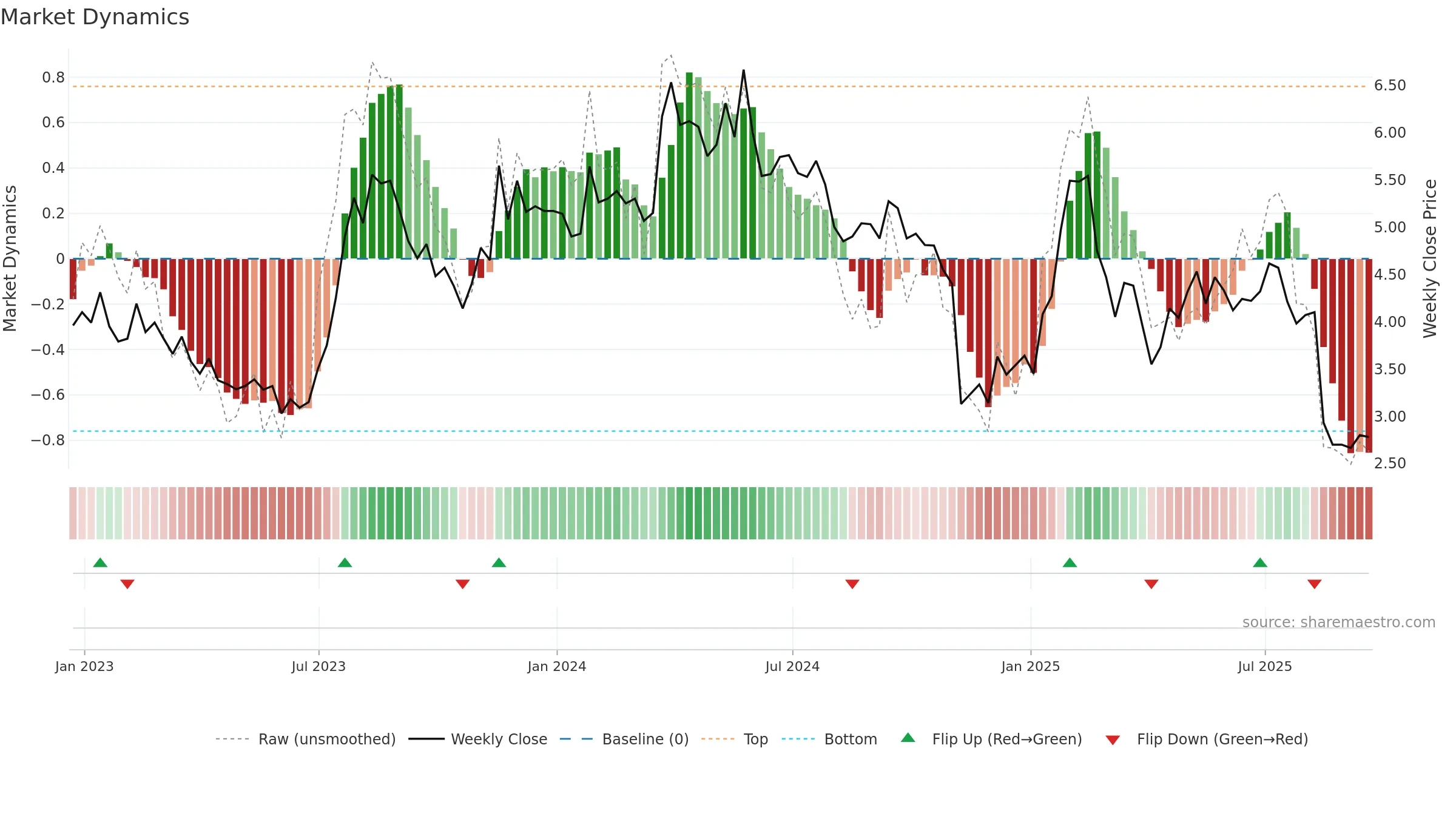 BRAG weekly Market Dynamics chart, closing 2025-09-19.