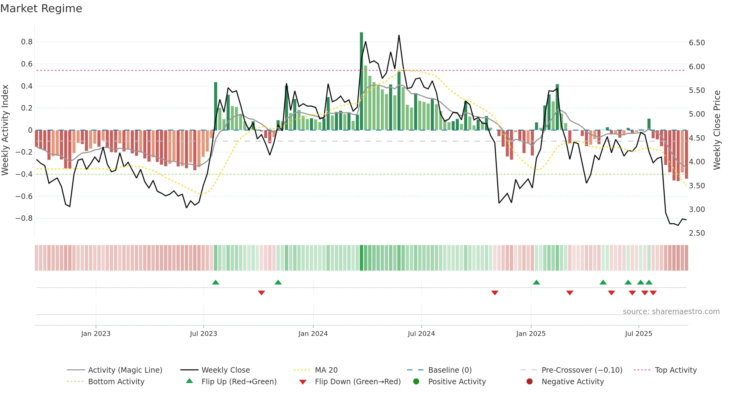 BRAG weekly Market Snapshot chart, closing 2025-09-19.