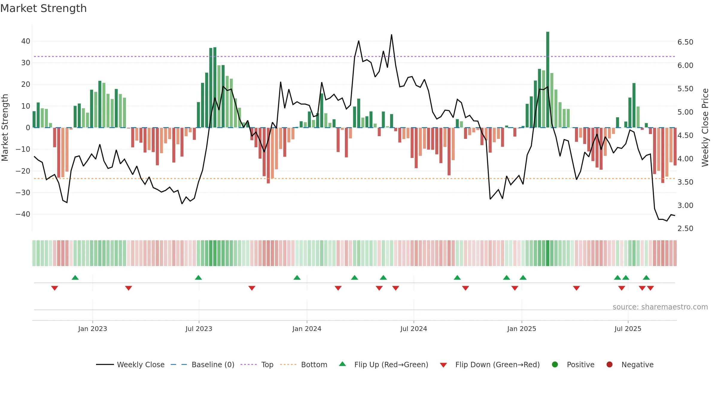 BRAG weekly Market Strength chart, closing 2025-09-19.