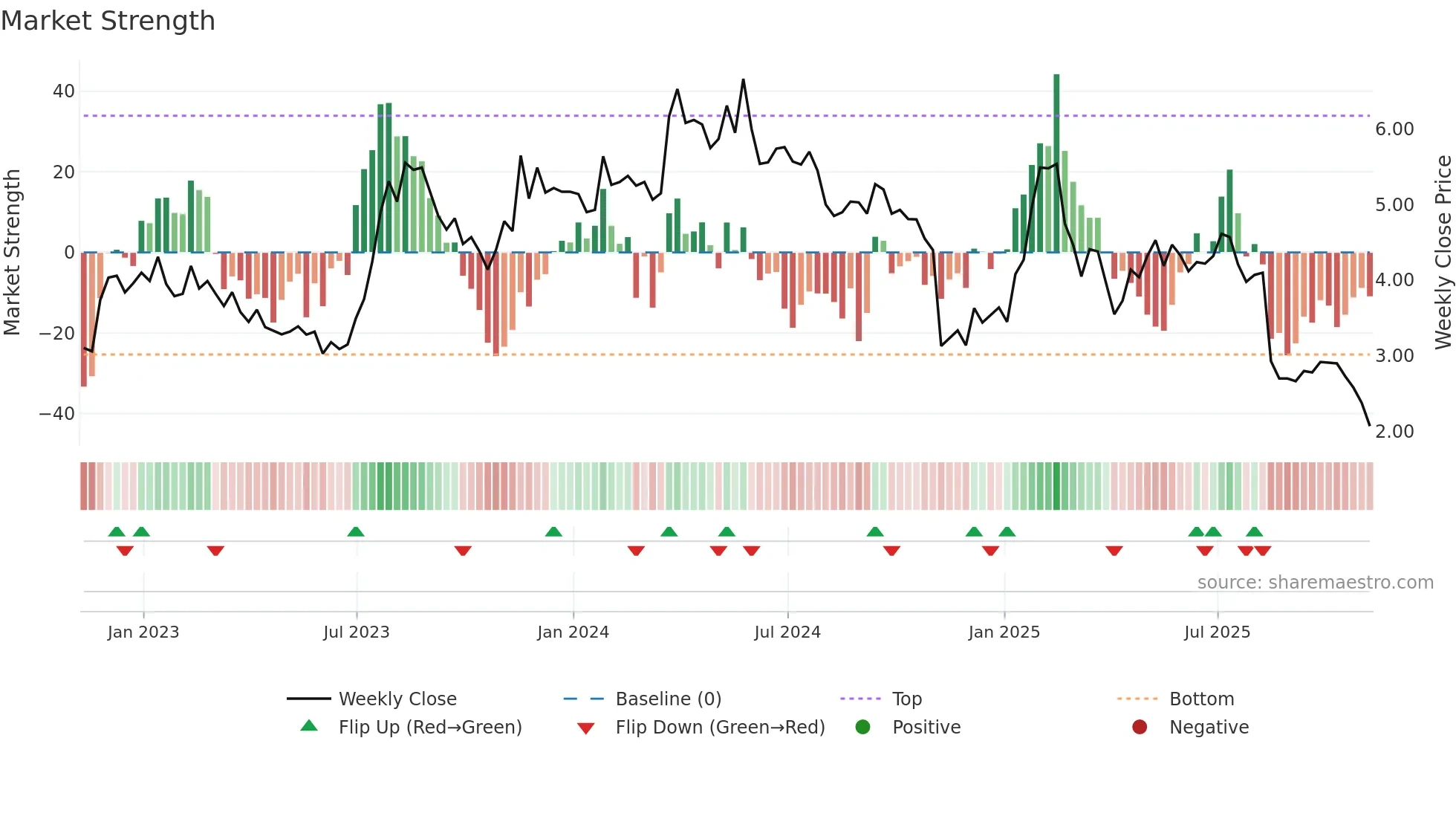 BRAG weekly Market Strength chart