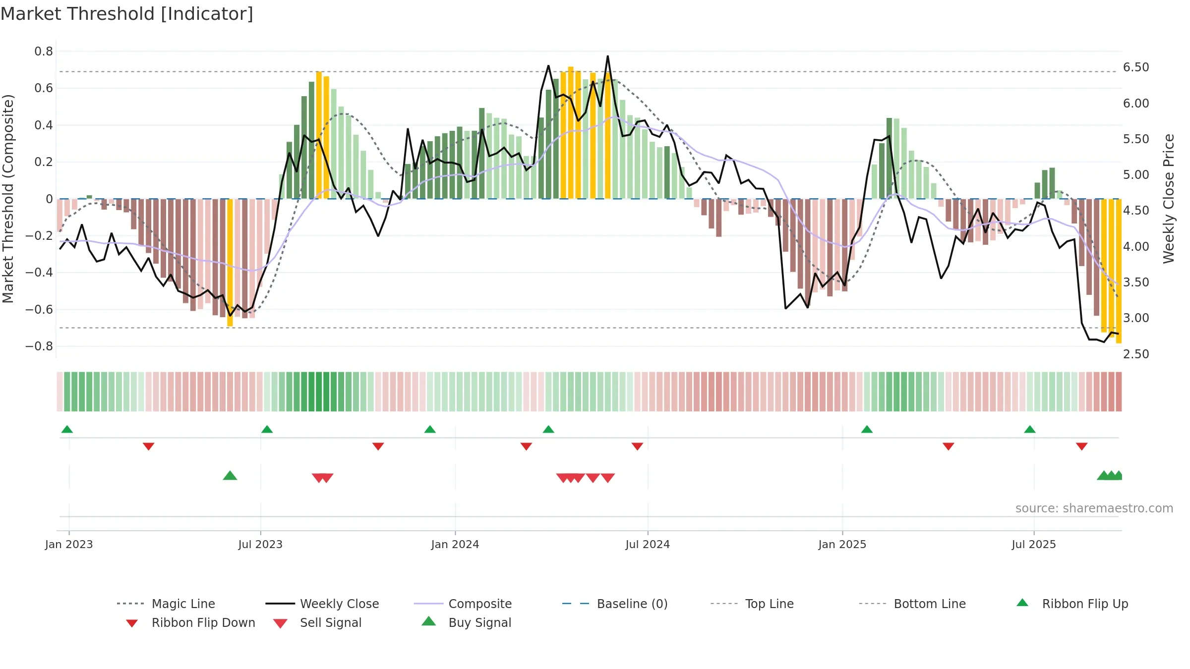 BRAG weekly Market Threshold chart, closing 2025-09-19.