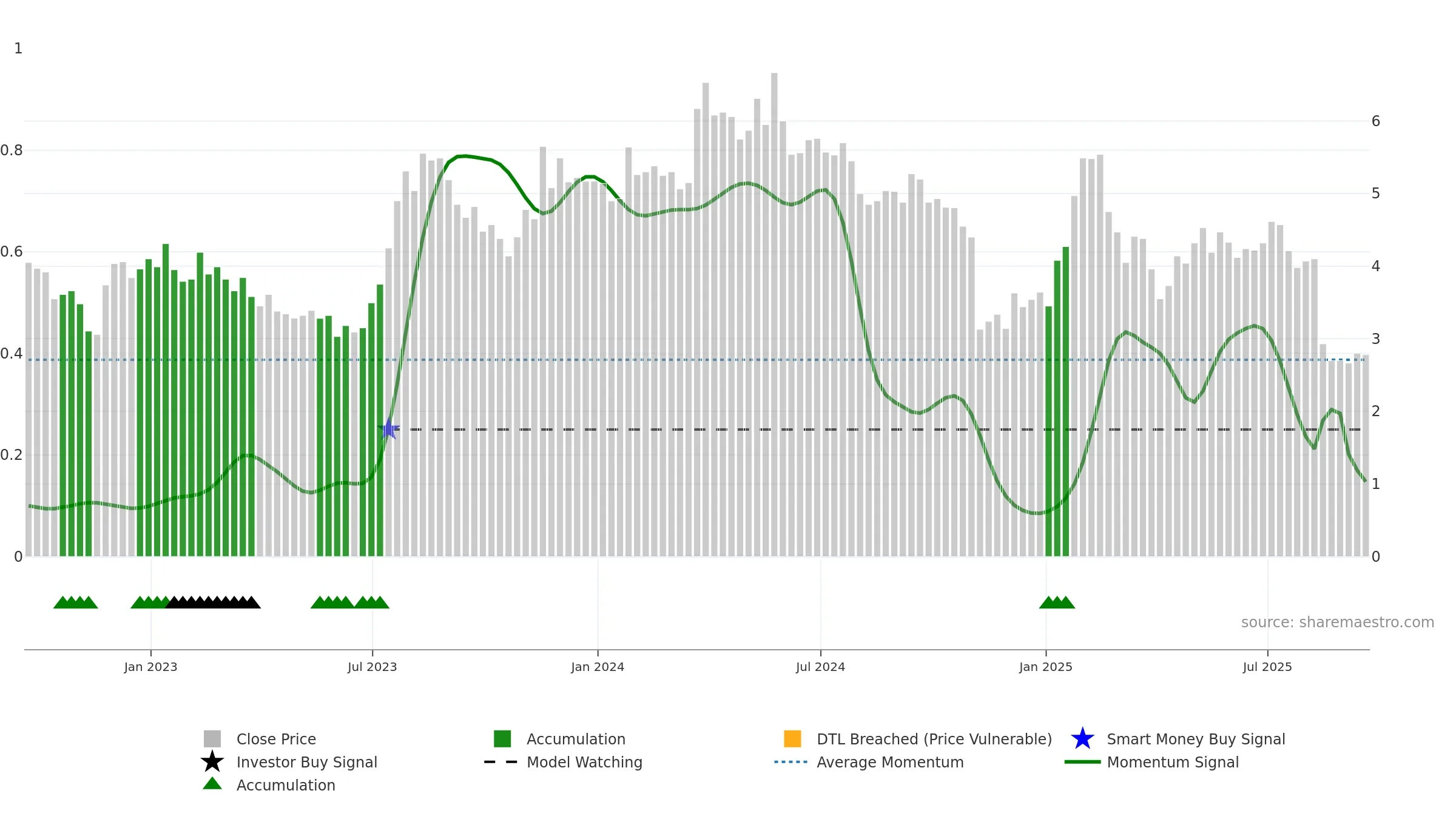 BRAG weekly Smart Money chart, closing 2025-09-19.