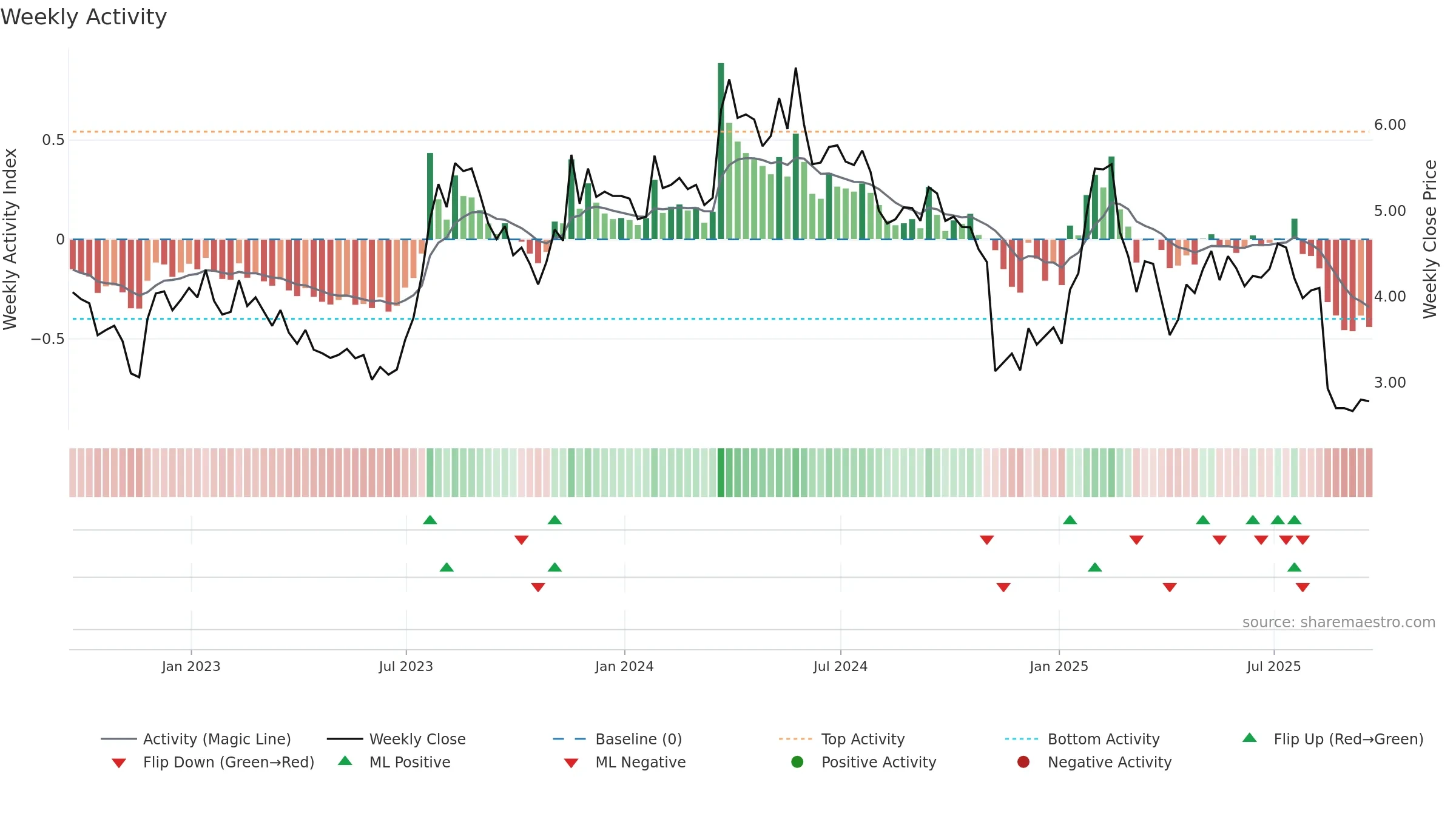 BRAG weekly Activity chart, closing 2025-09-19.