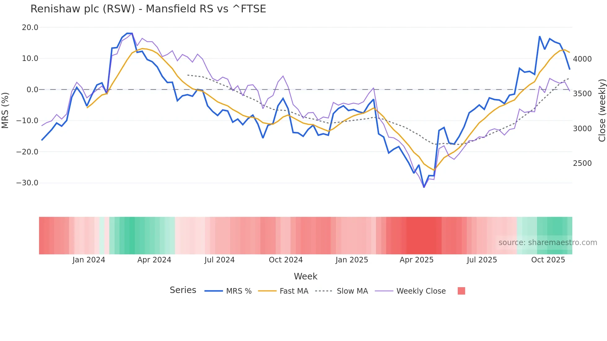 RSW Mansfield Relative Strength chart
