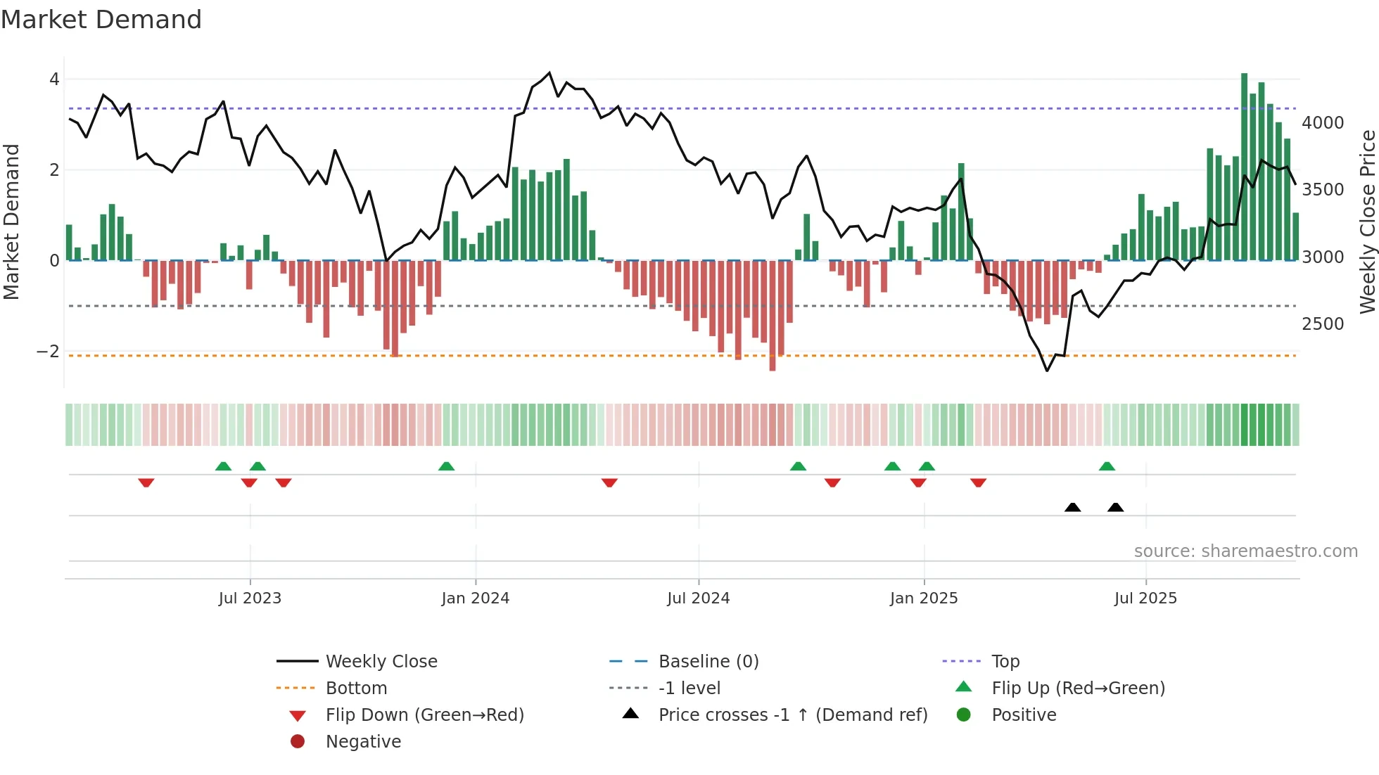 RSW weekly Market Demand chart