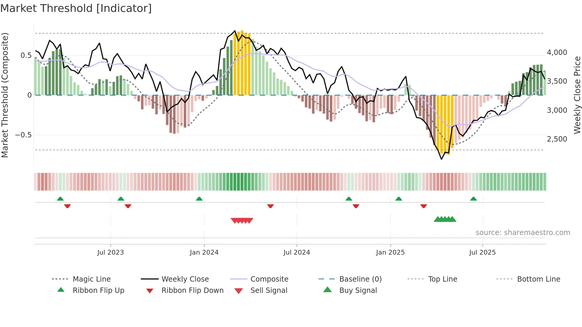 RSW weekly Market Threshold chart