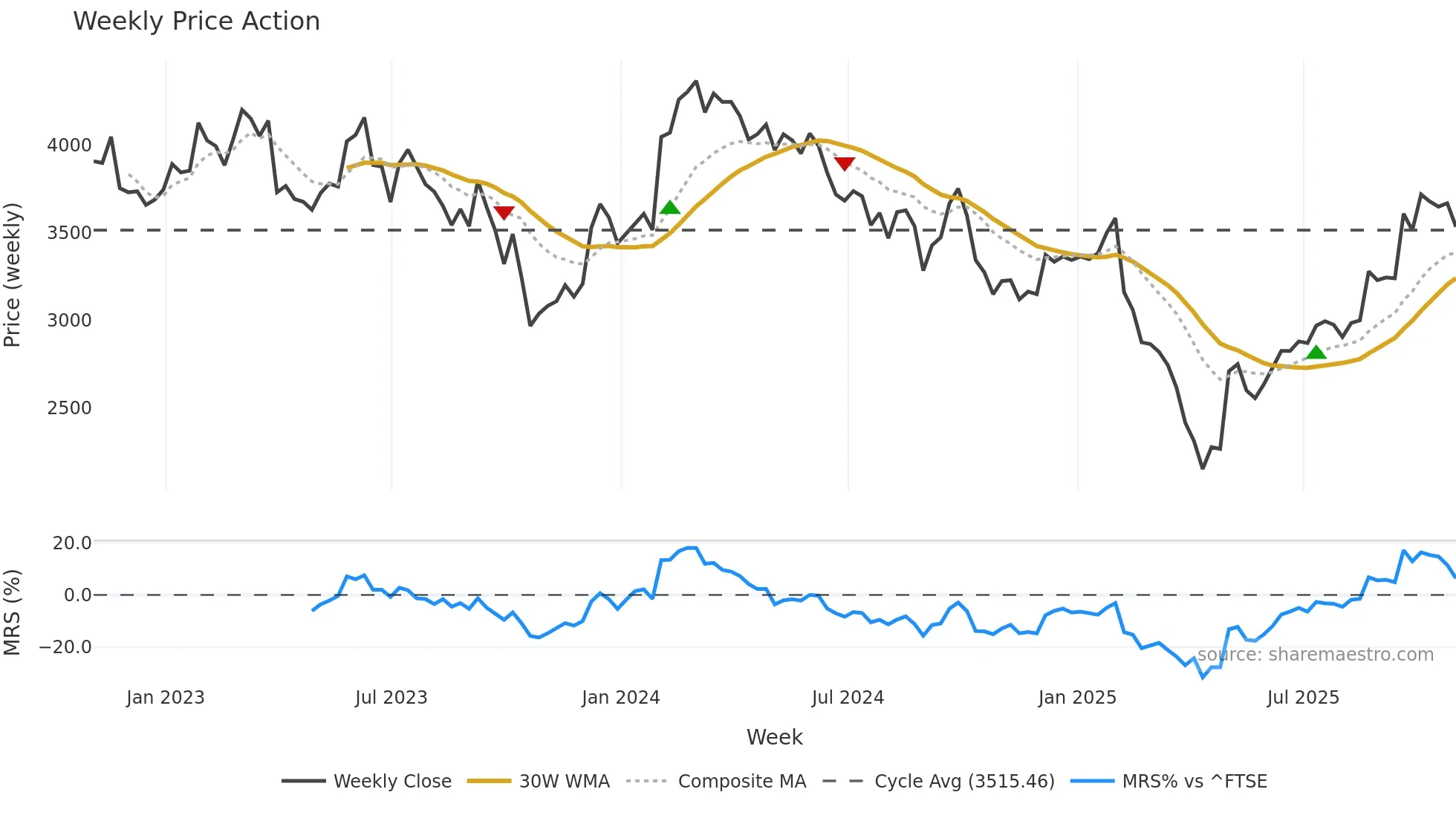 RSW weekly Price Action chart, closing 2025-10-31