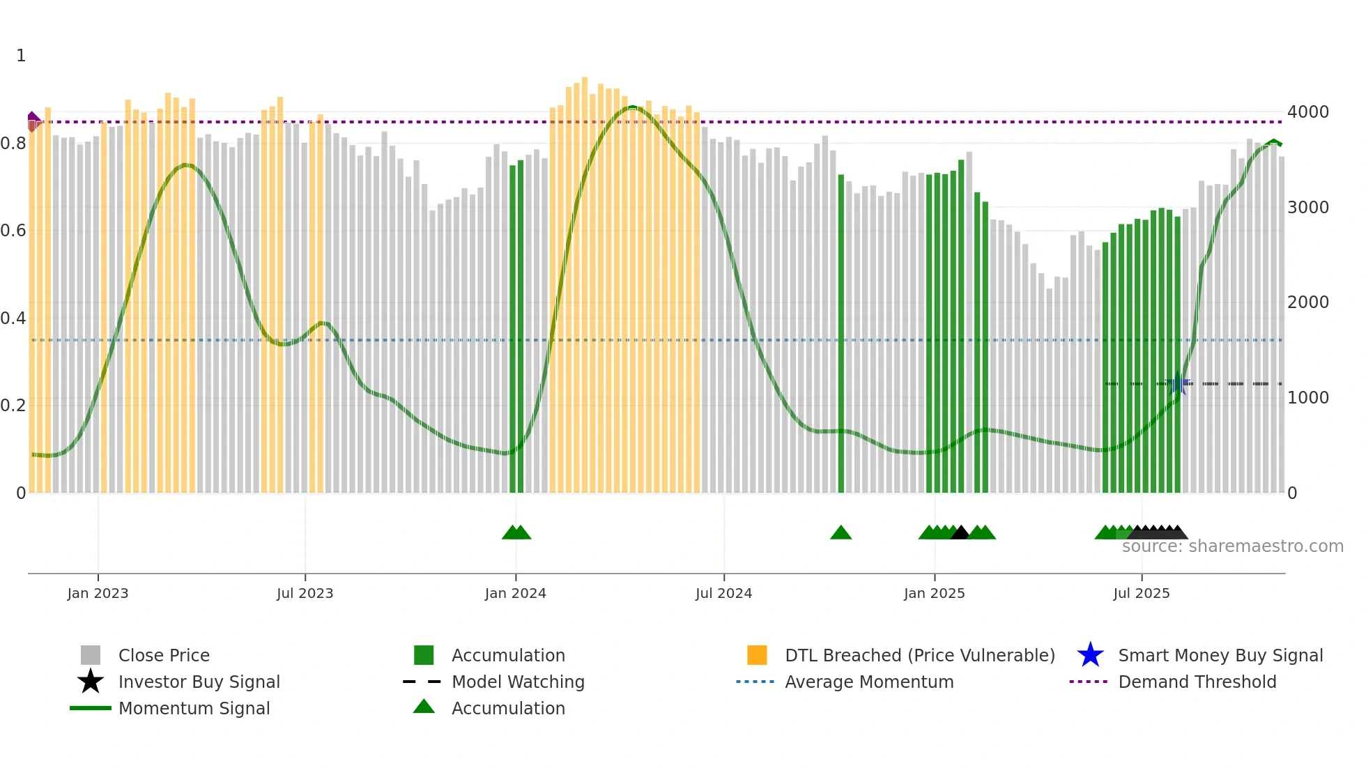RSW weekly Smart Money chart