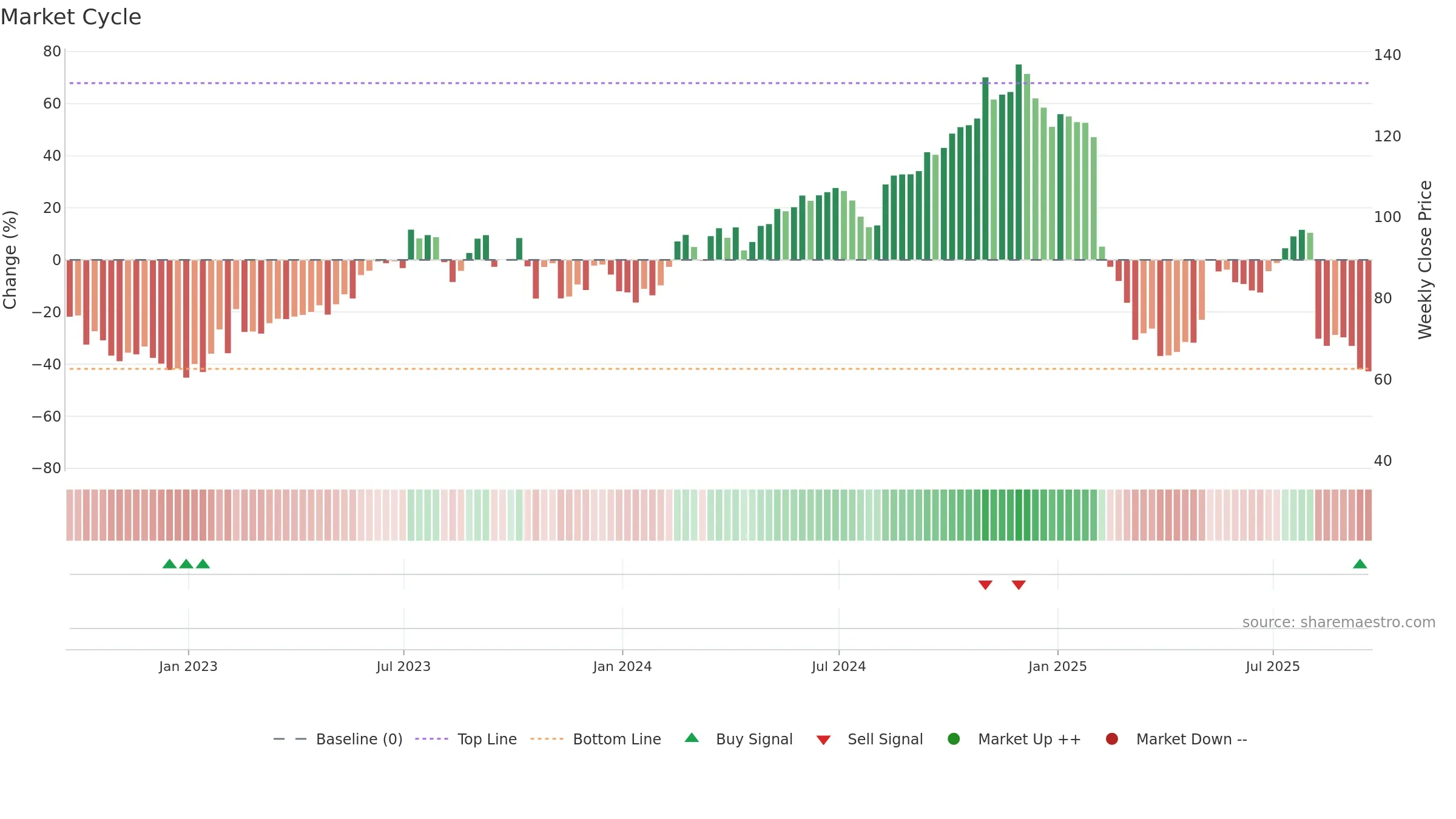 TTD weekly Market Cycle chart, closing 2025-09-19.