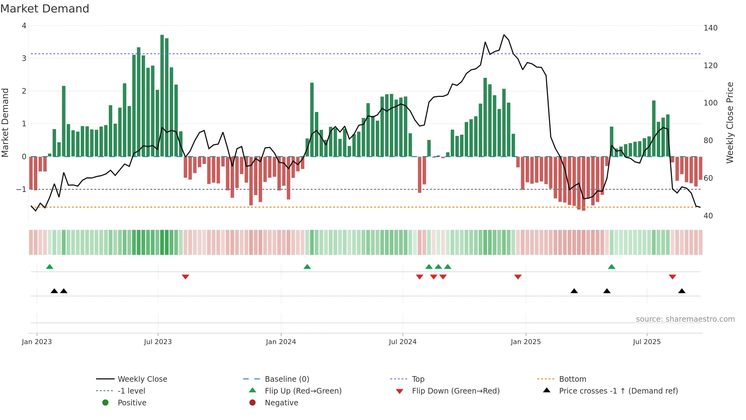 TTD weekly Market Demand chart, closing 2025-09-19.