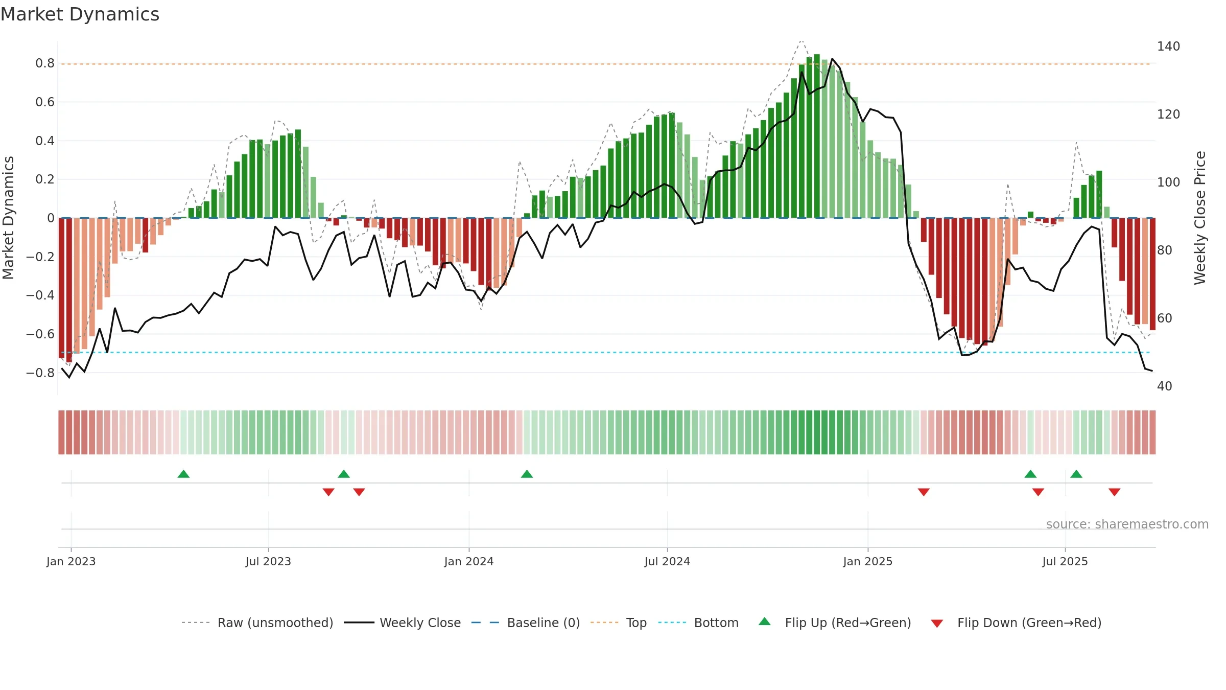 TTD weekly Market Dynamics chart, closing 2025-09-19.