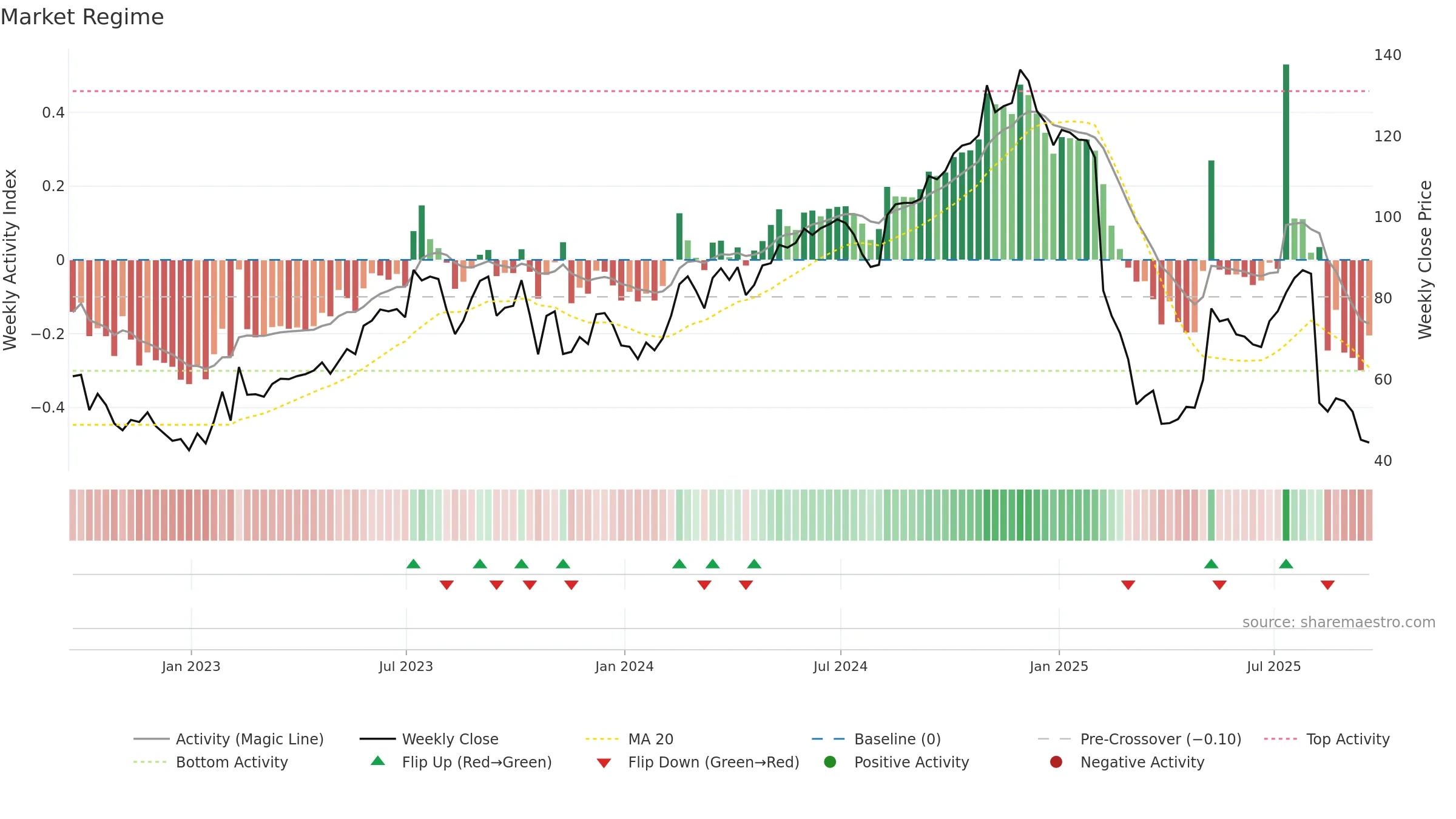 TTD weekly Market Snapshot chart, closing 2025-09-19.