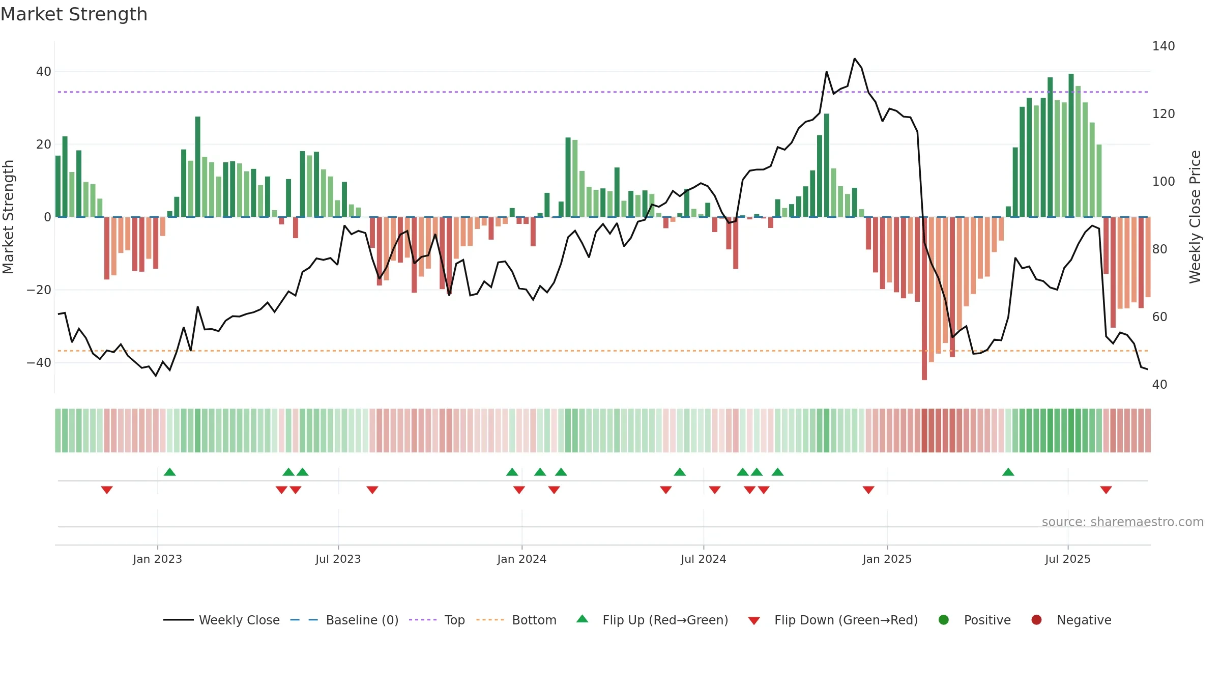 TTD weekly Market Strength chart, closing 2025-09-19.