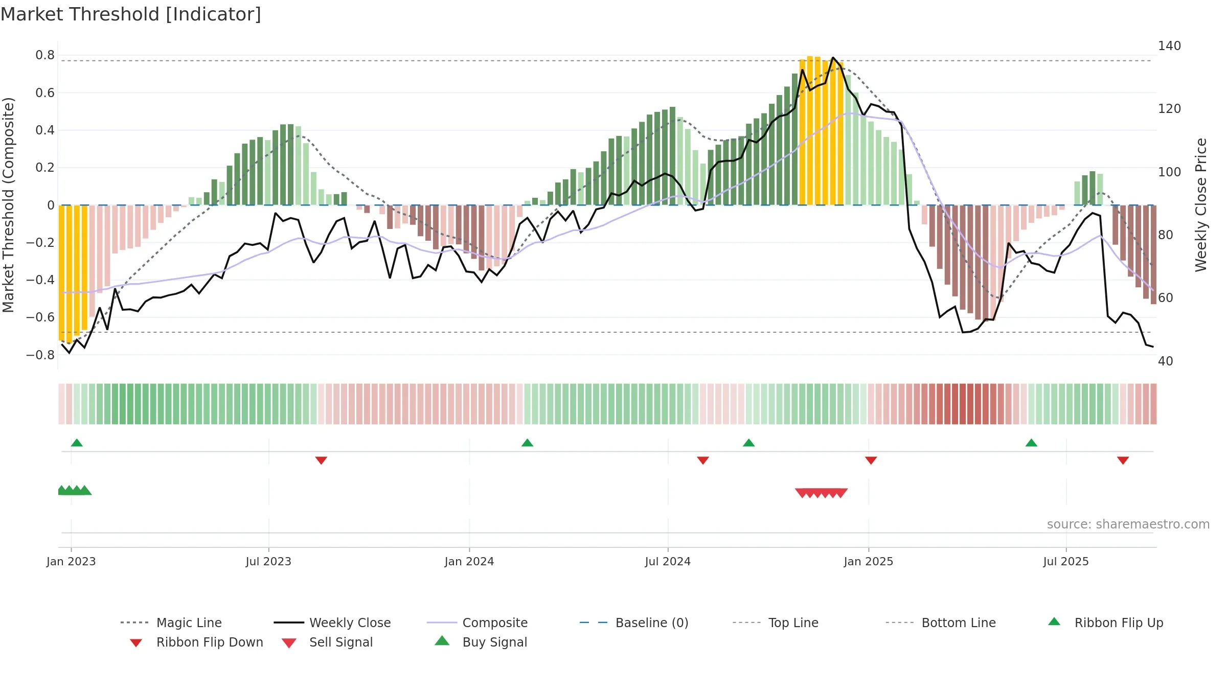 TTD weekly Market Threshold chart, closing 2025-09-19.