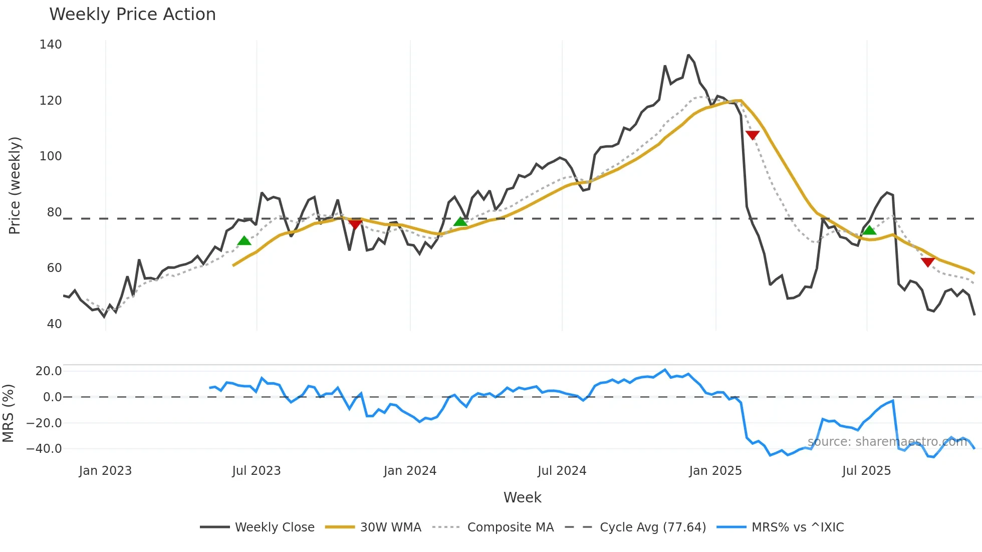 TTD weekly Price Action chart, closing 2025-11-07
