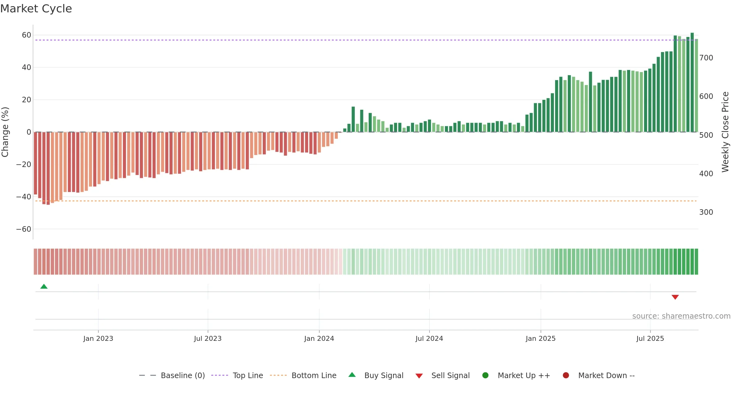 DJUR weekly Market Cycle chart, closing 2025-09-15.