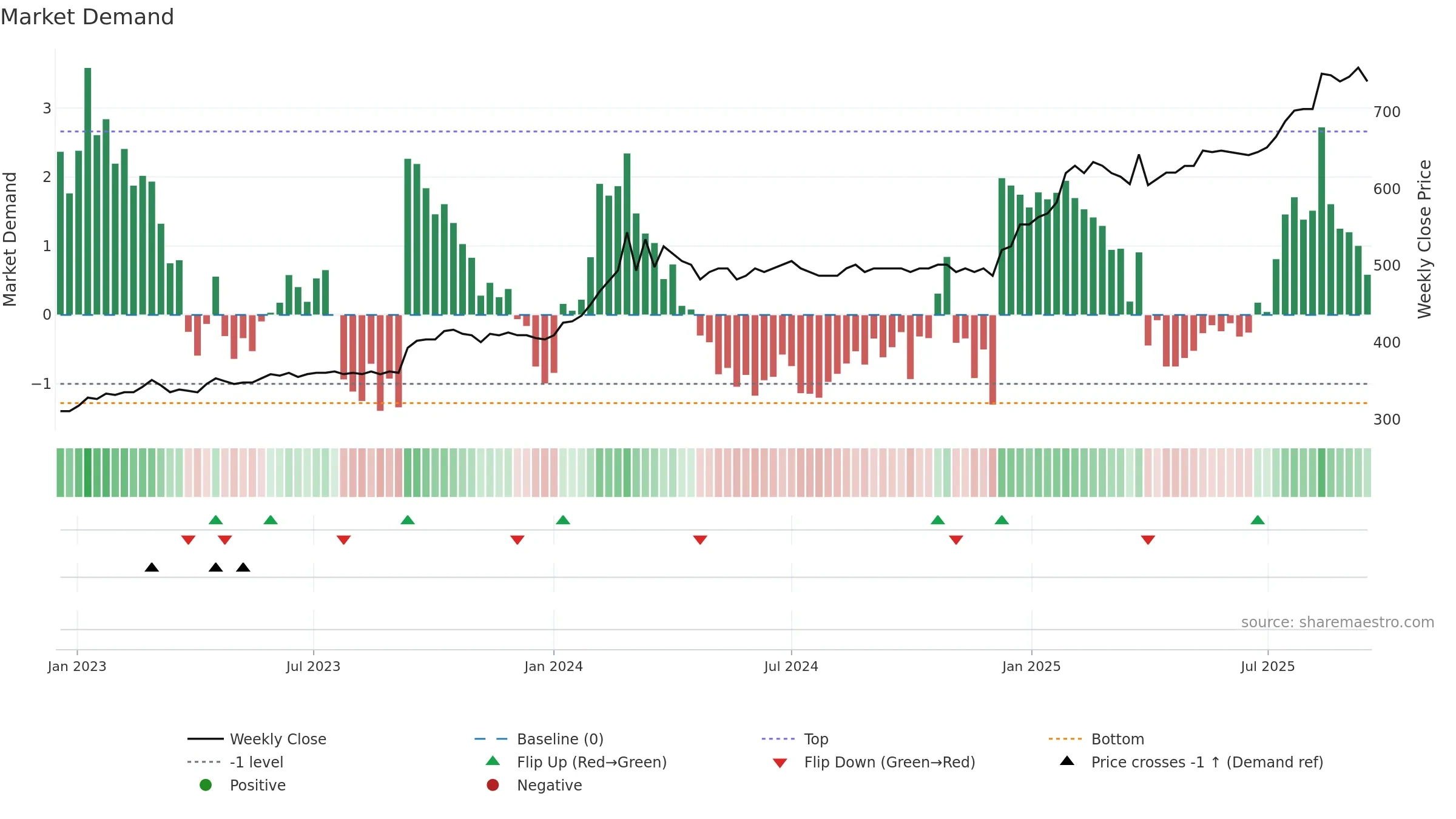 DJUR weekly Market Demand chart, closing 2025-09-15.