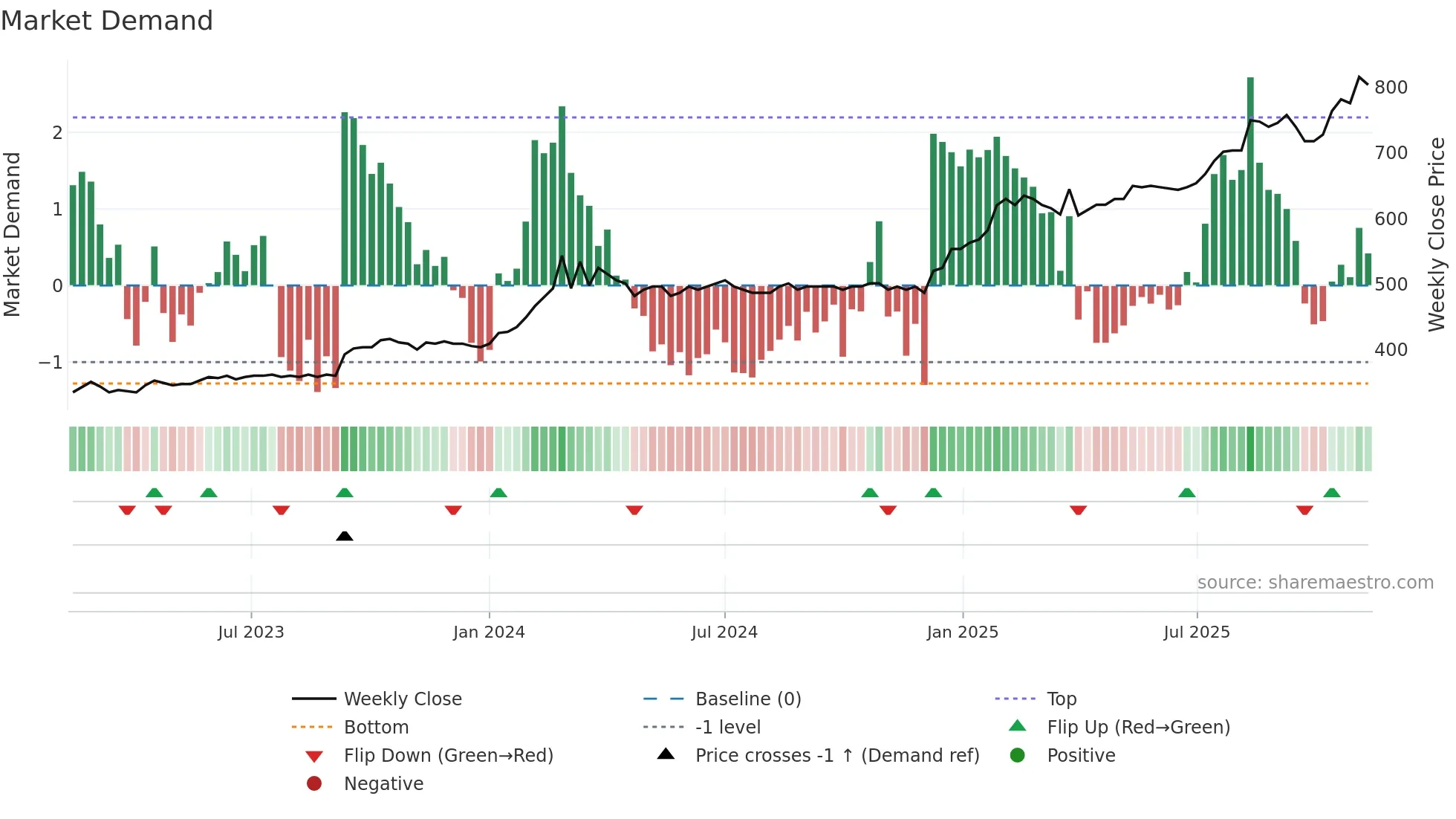DJUR weekly Market Demand chart