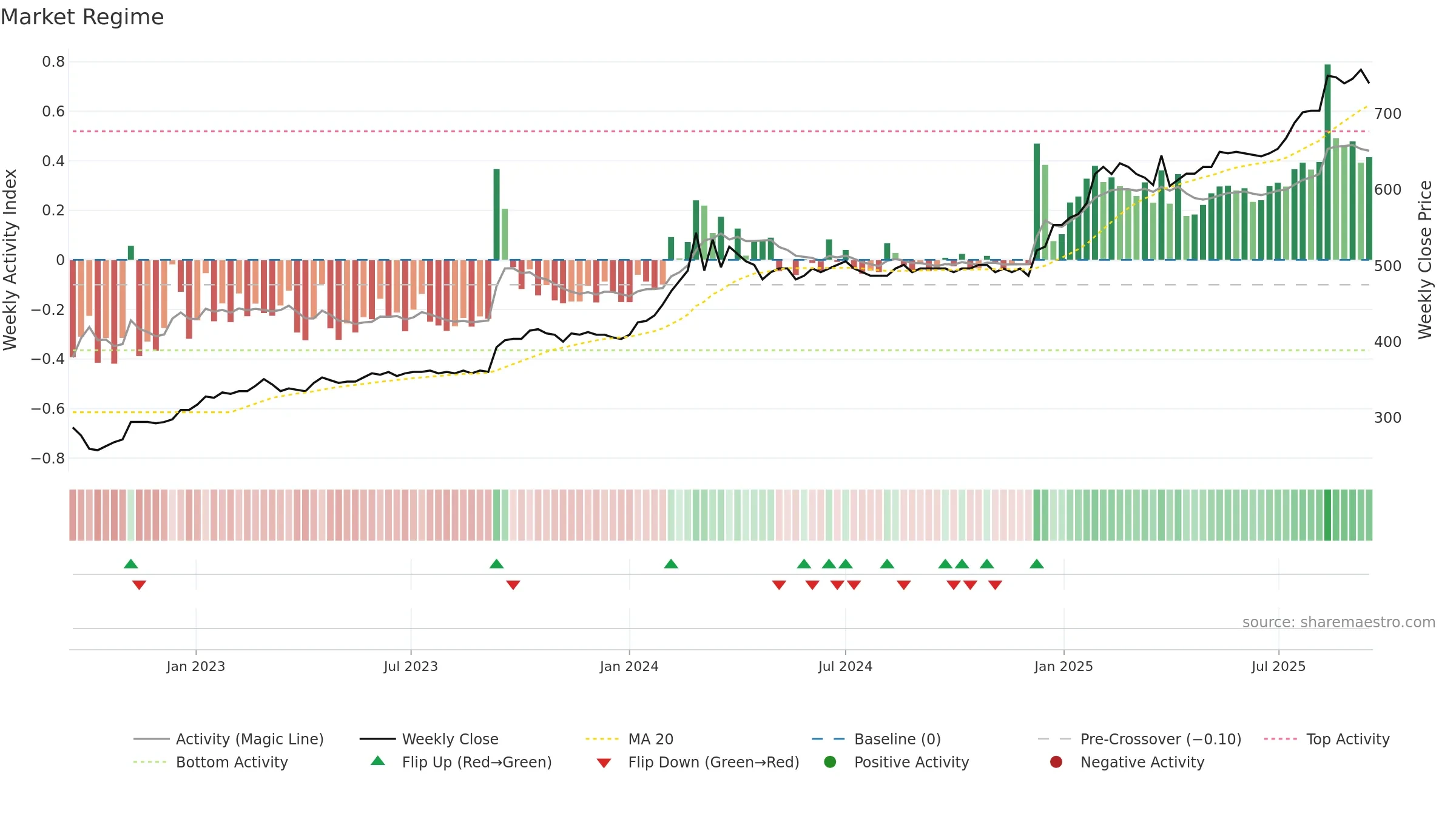 DJUR weekly Market Snapshot chart, closing 2025-09-15.