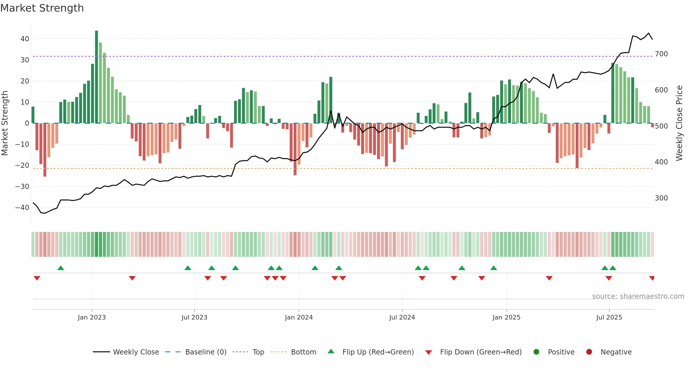 DJUR weekly Market Strength chart, closing 2025-09-15.