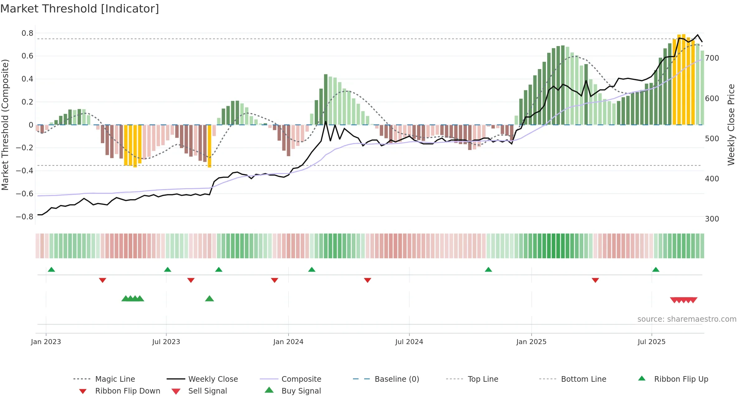 DJUR weekly Market Threshold chart, closing 2025-09-15.