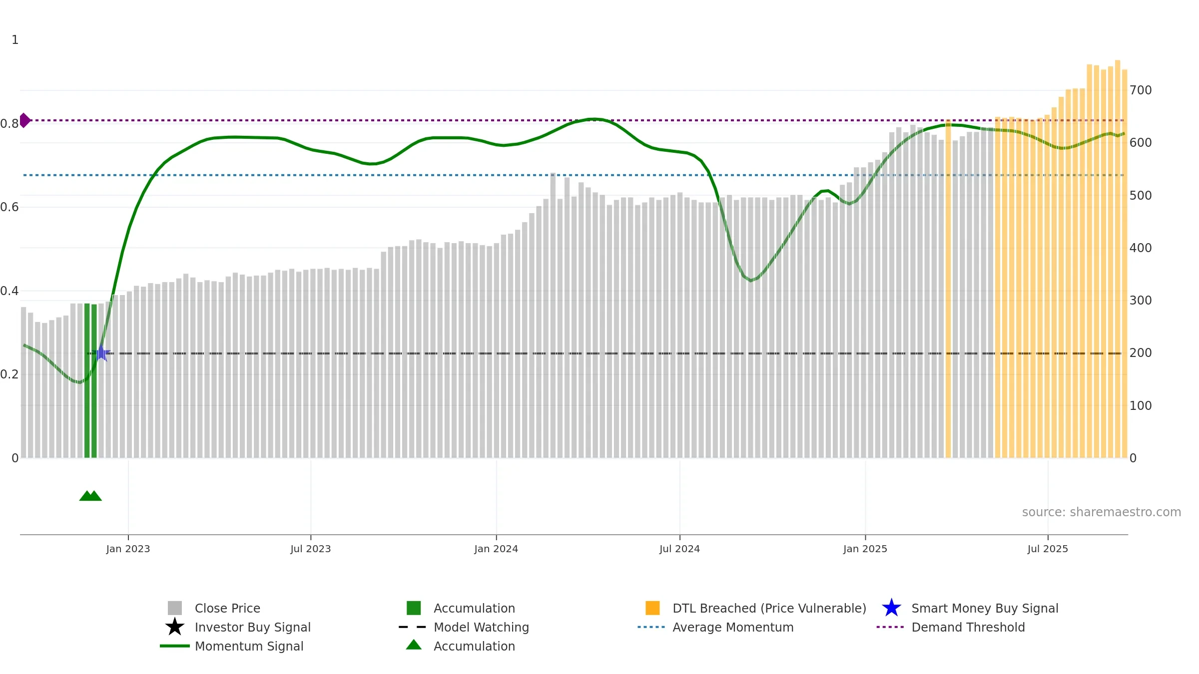 DJUR weekly Smart Money chart, closing 2025-09-15.