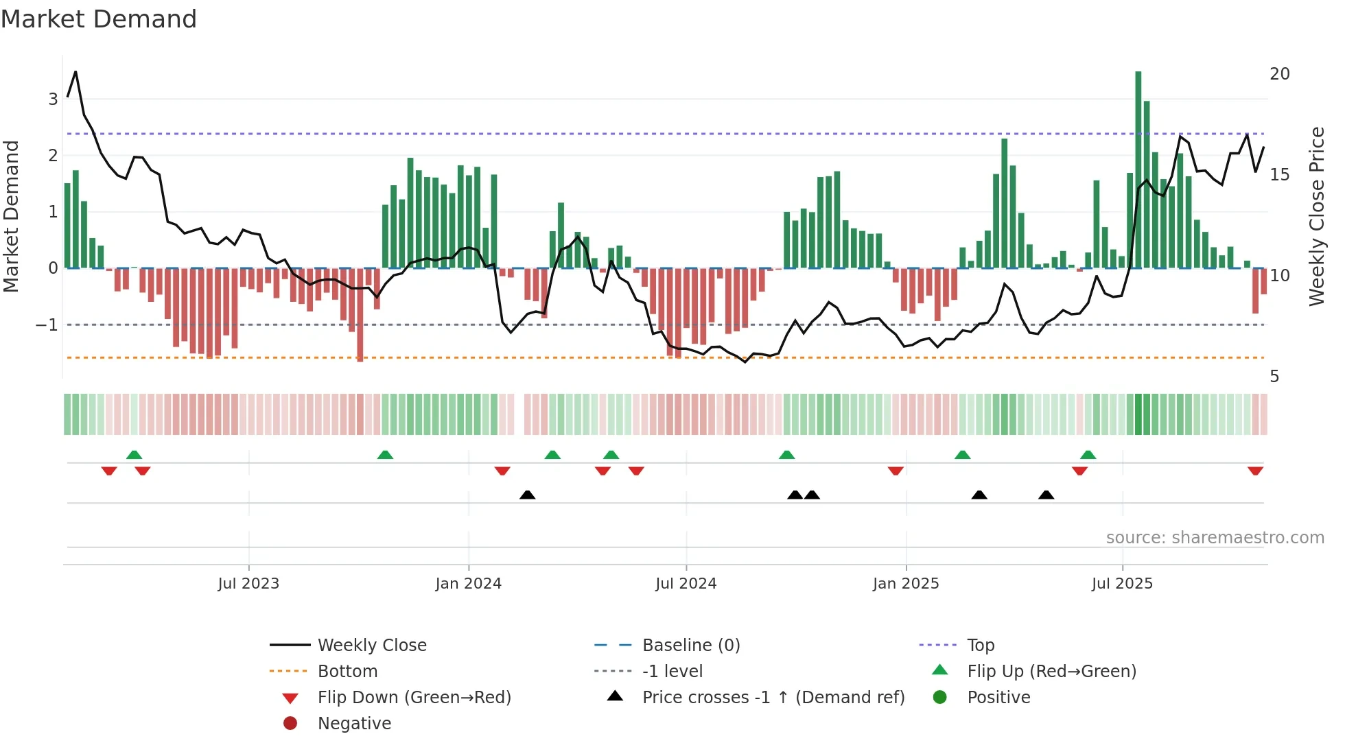 002645 weekly Market Demand chart