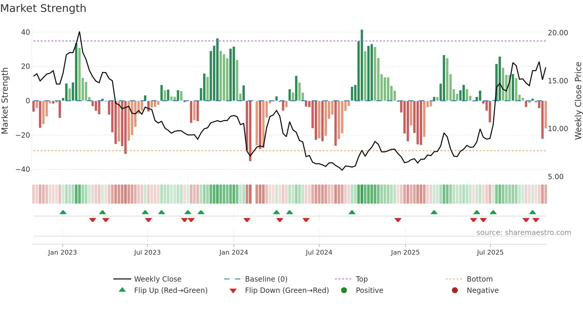 002645 weekly Market Strength chart