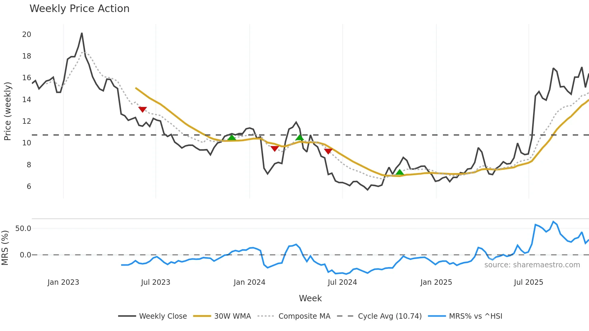 002645 weekly Price Action chart, closing 2025-10-27