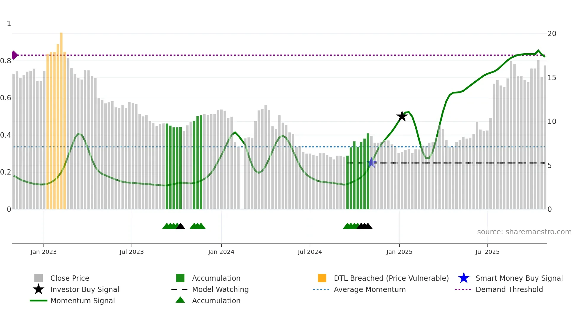 002645 weekly Smart Money chart