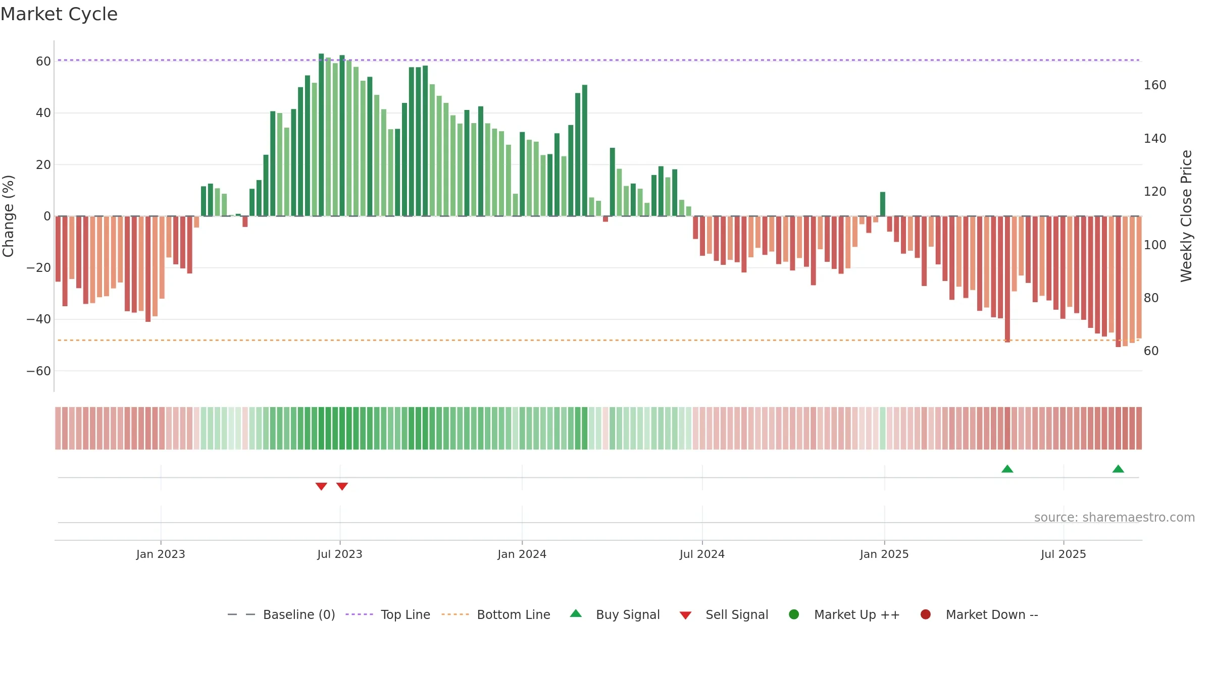 HILTON weekly Market Cycle chart, closing 2025-09-15.