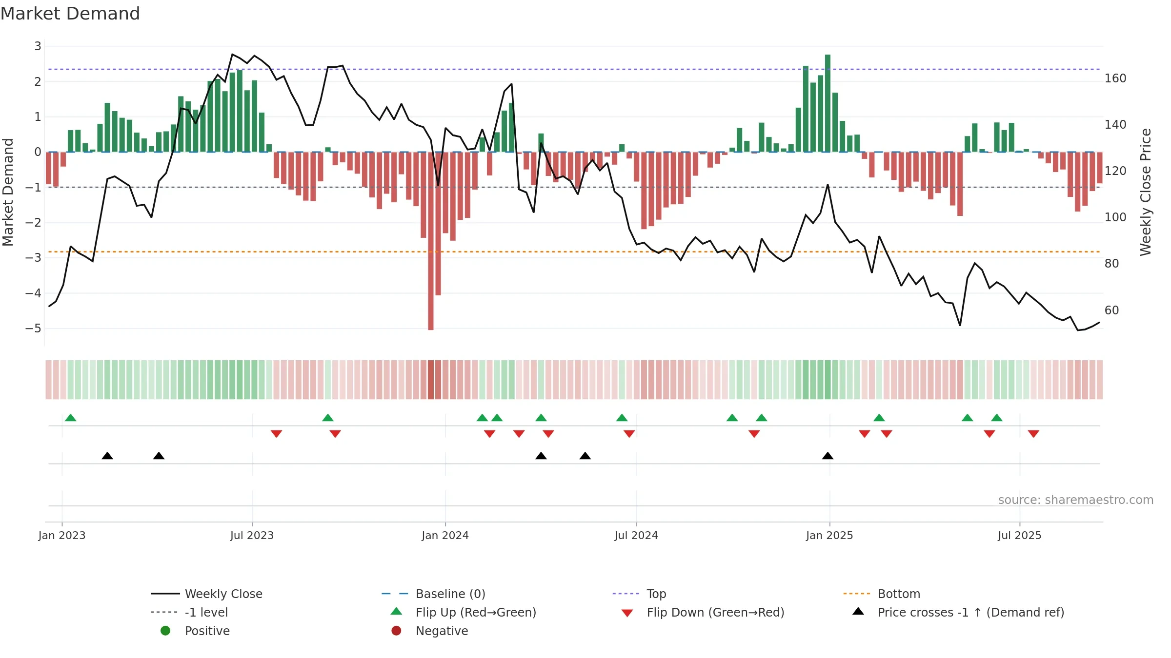 HILTON weekly Market Demand chart, closing 2025-09-15.