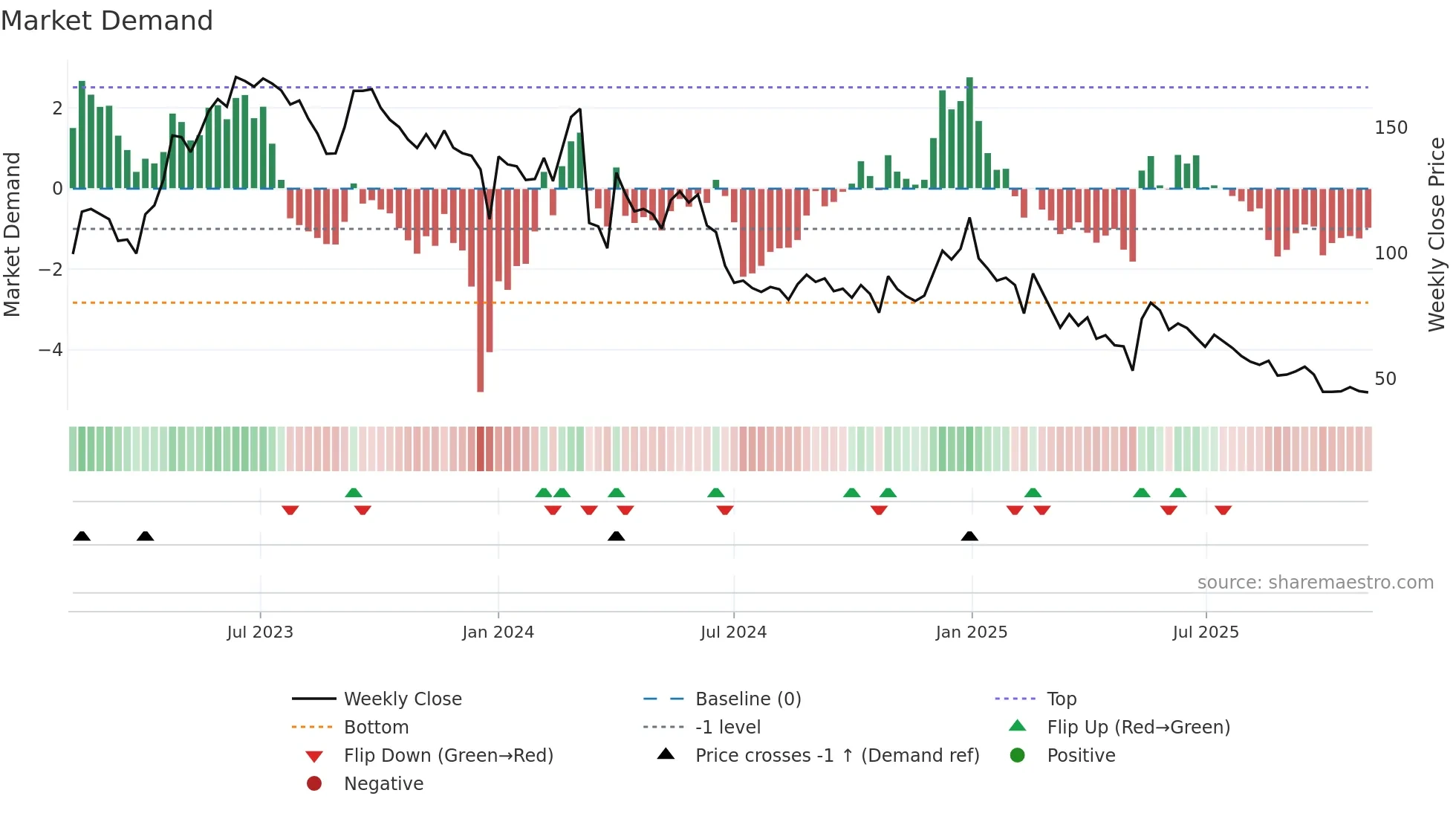 HILTON weekly Market Demand chart