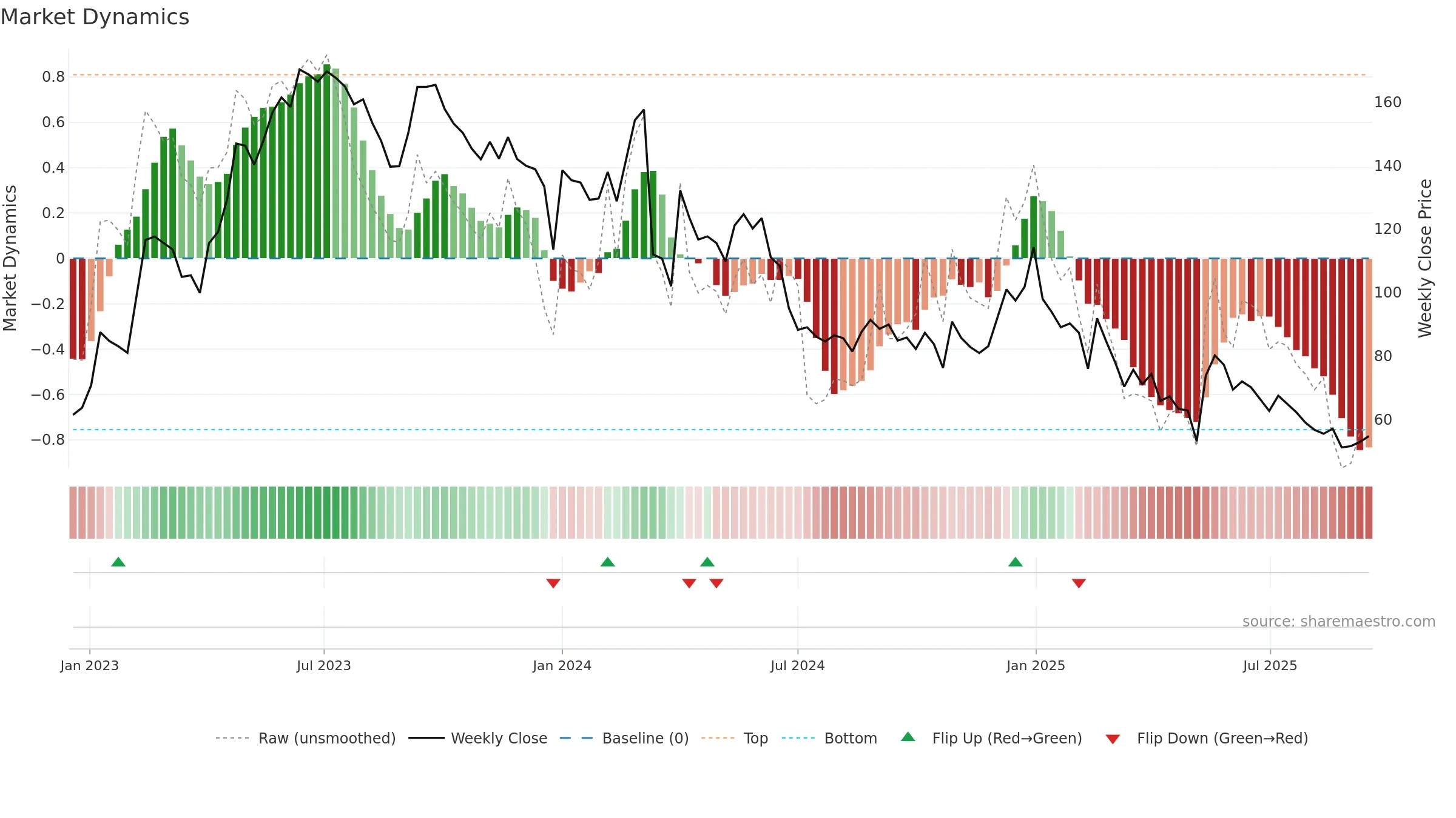HILTON weekly Market Dynamics chart, closing 2025-09-15.