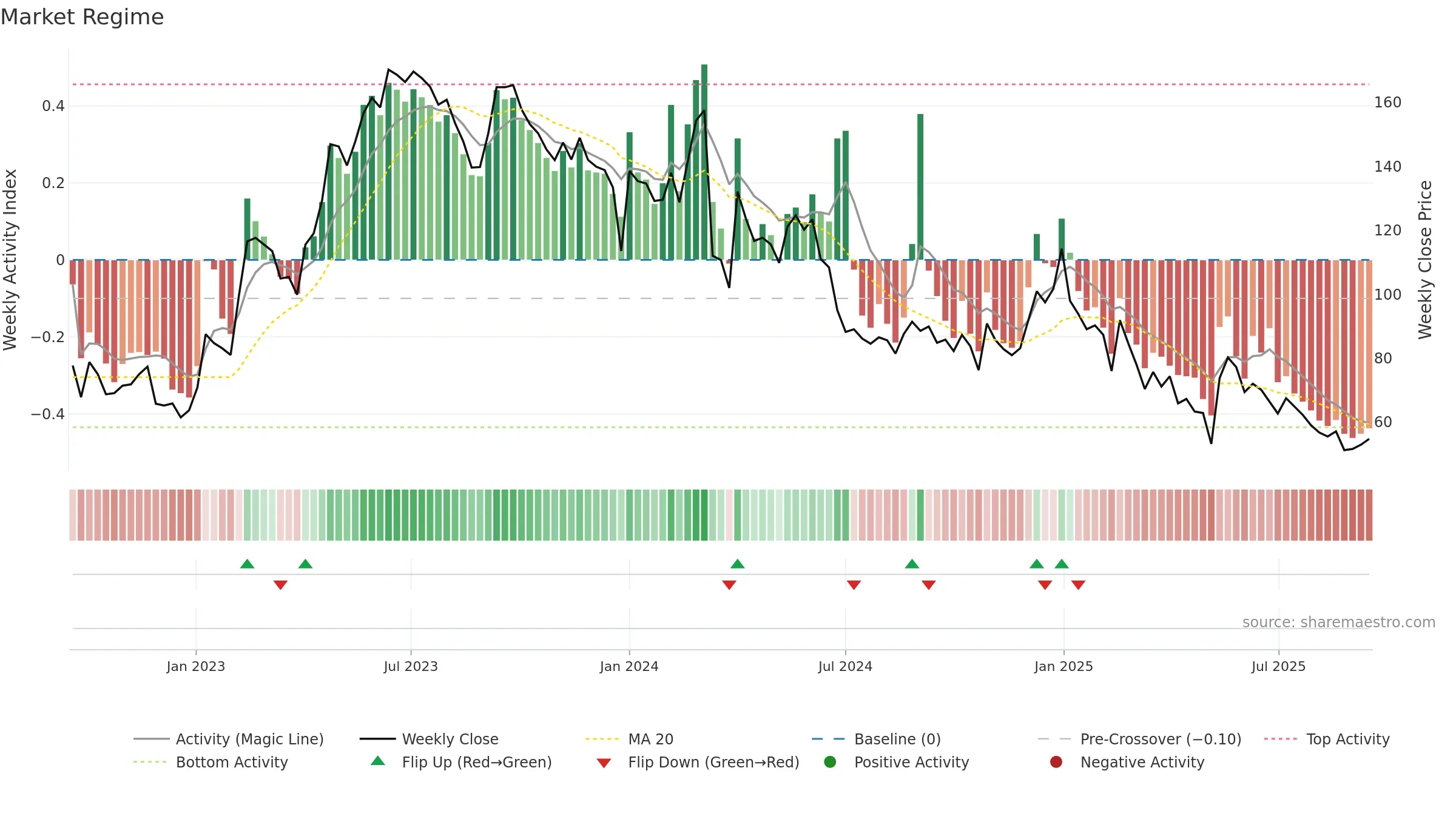 HILTON weekly Market Snapshot chart, closing 2025-09-15.