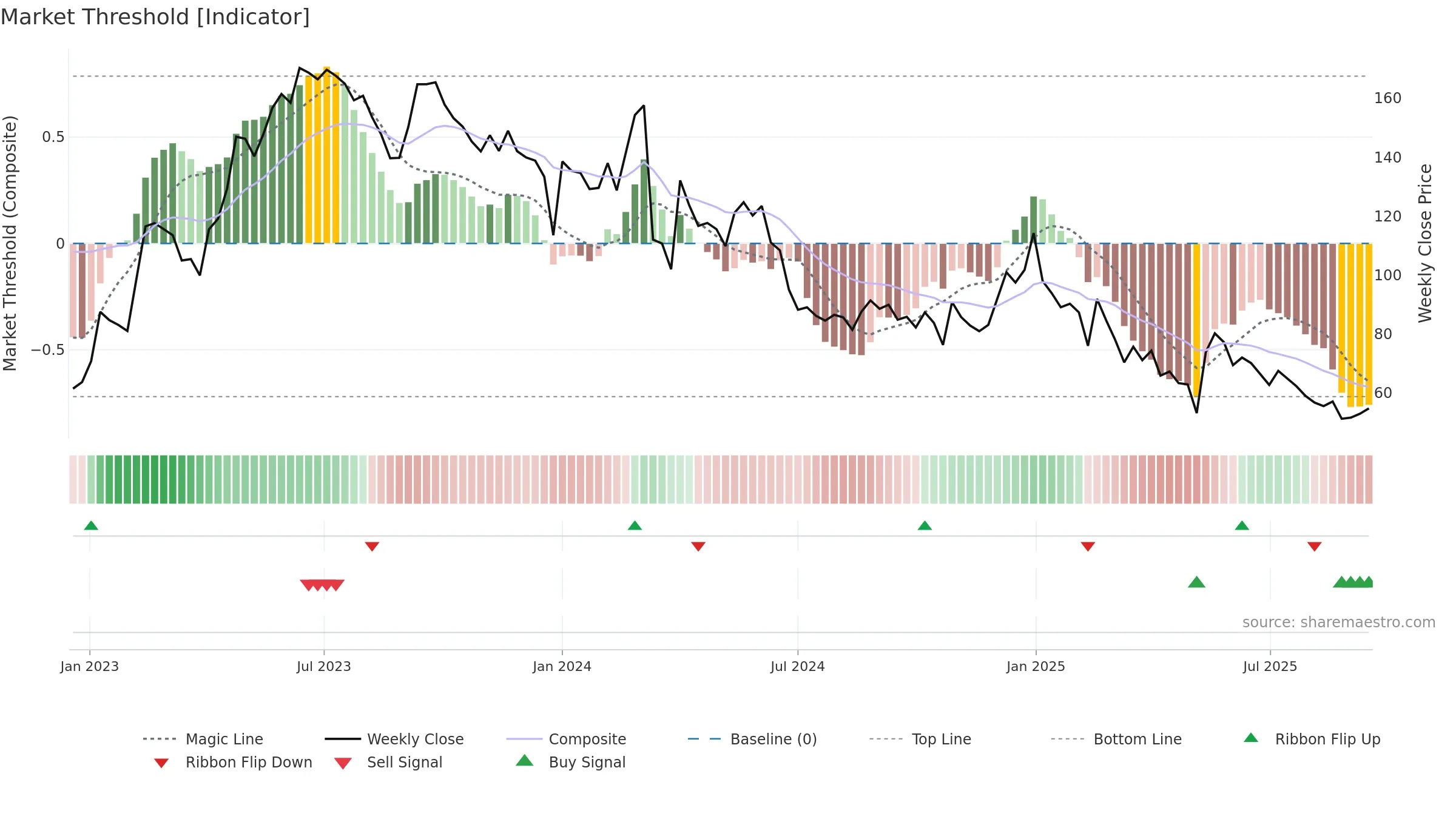 HILTON weekly Market Threshold chart, closing 2025-09-15.