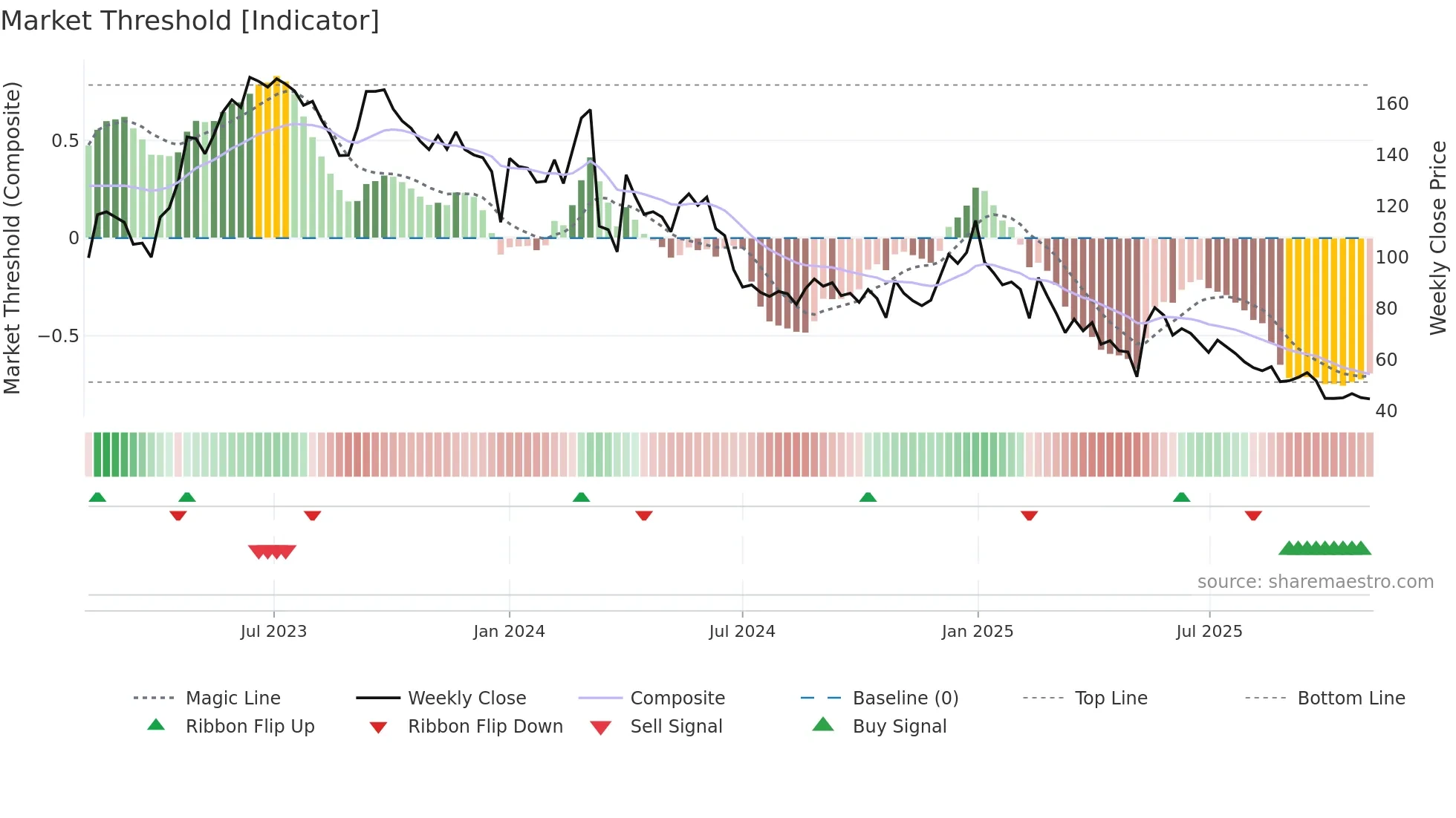 HILTON weekly Market Threshold chart