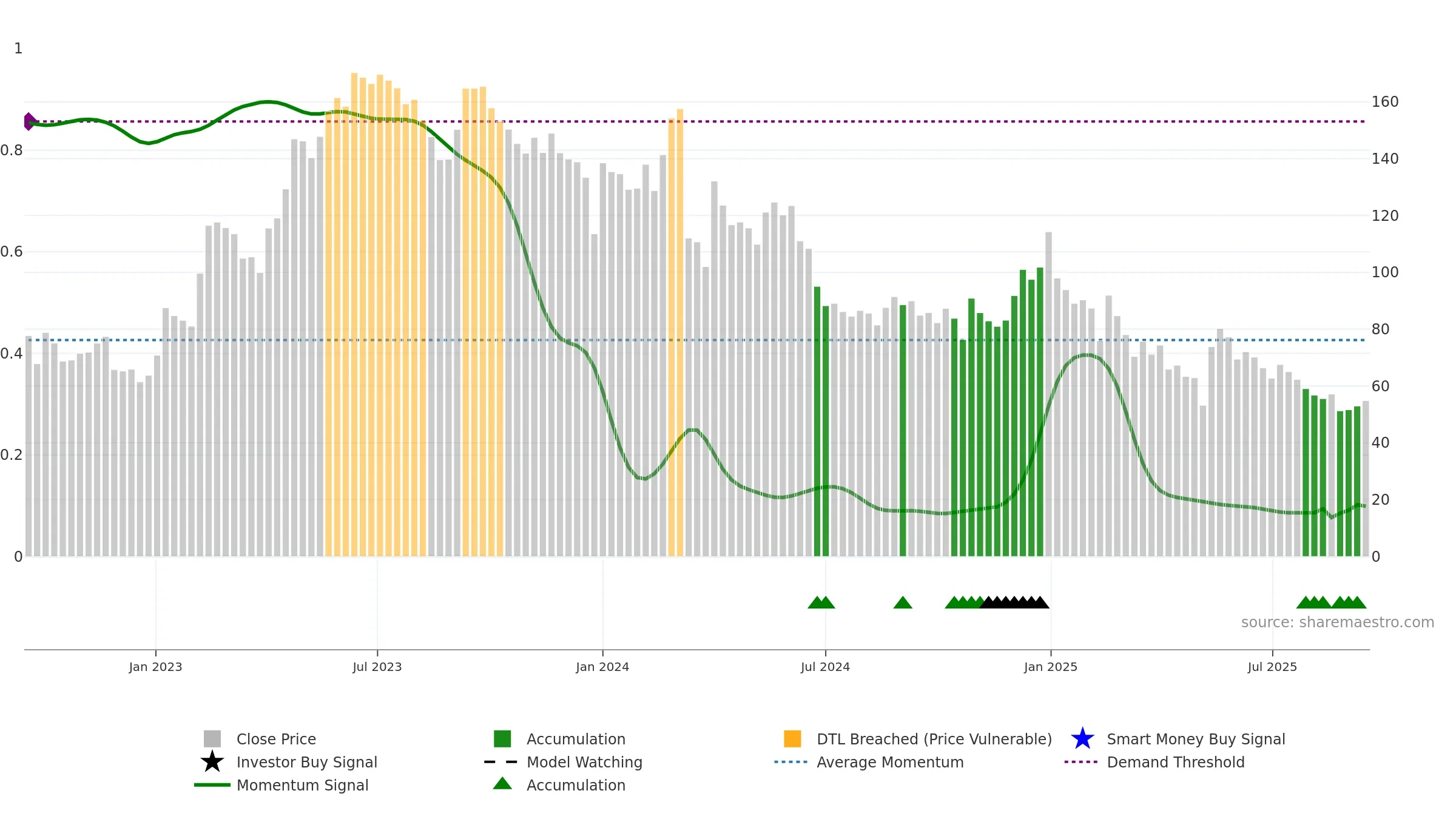 HILTON weekly Smart Money chart, closing 2025-09-15.