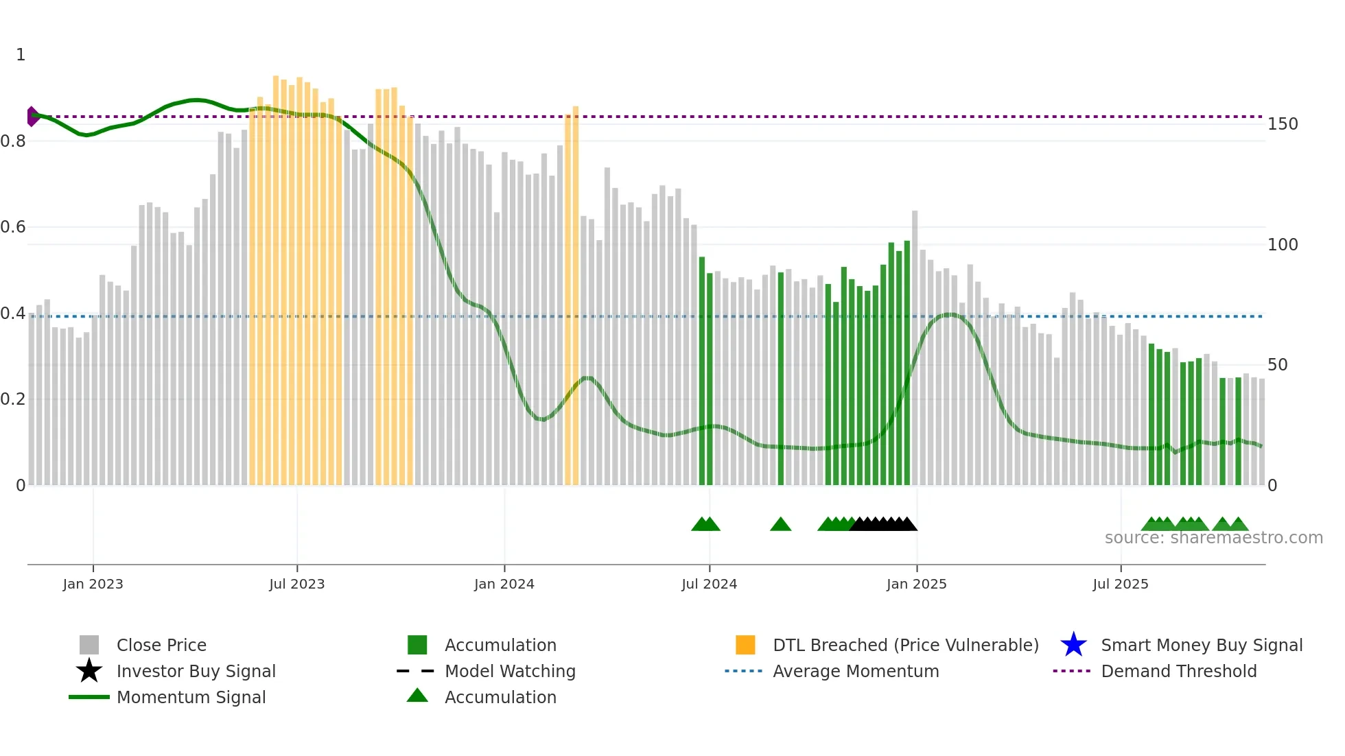 HILTON weekly Smart Money chart
