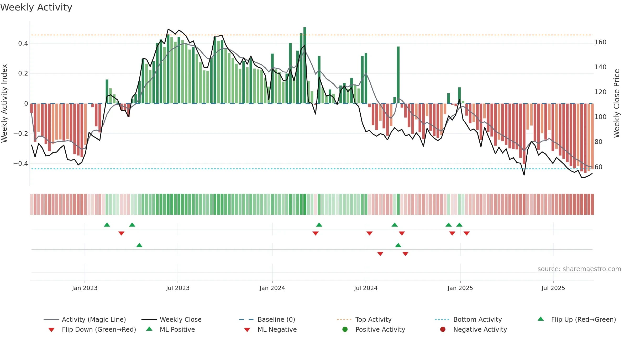 HILTON weekly Activity chart, closing 2025-09-15.