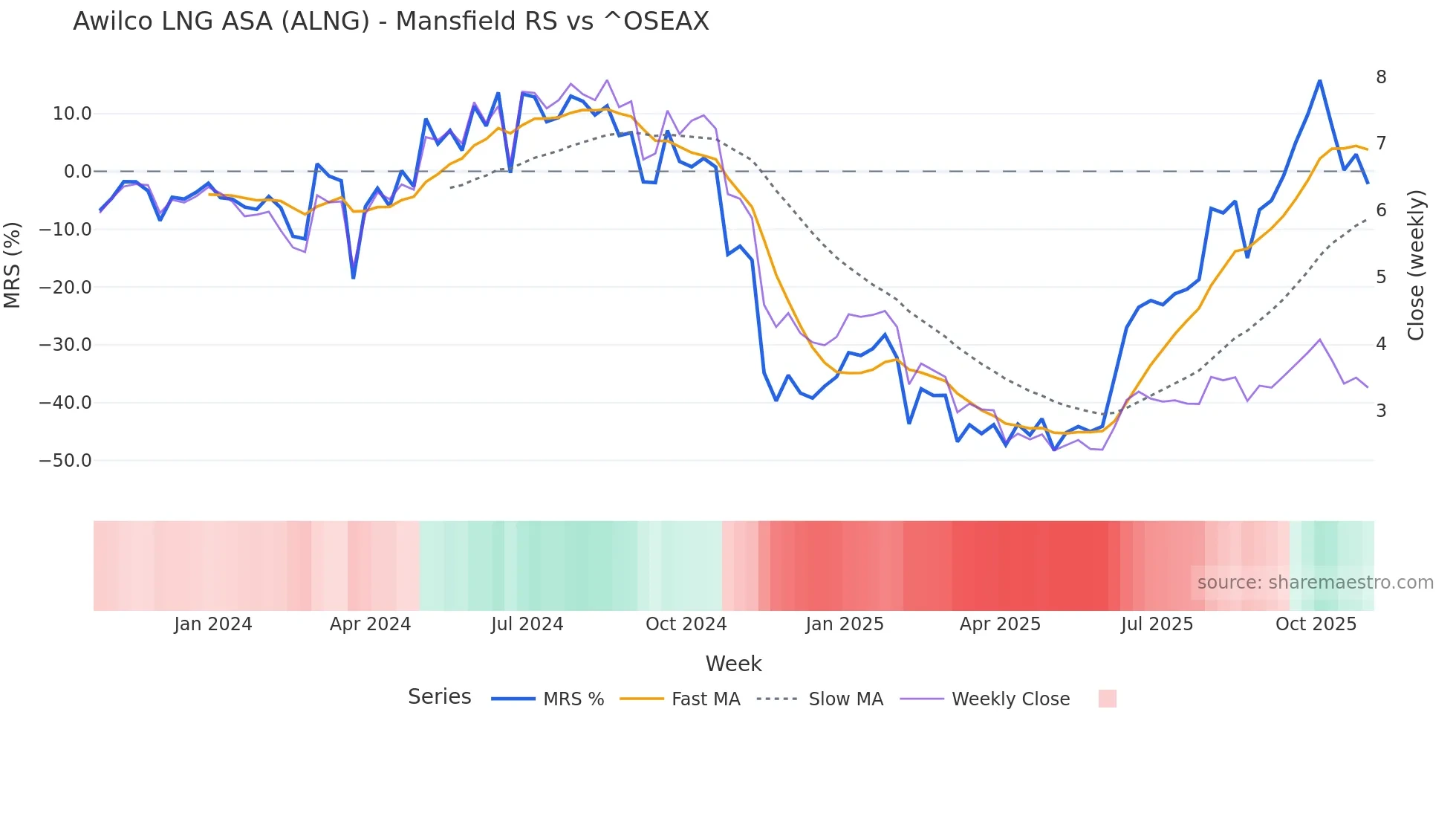 ALNG Mansfield Relative Strength chart