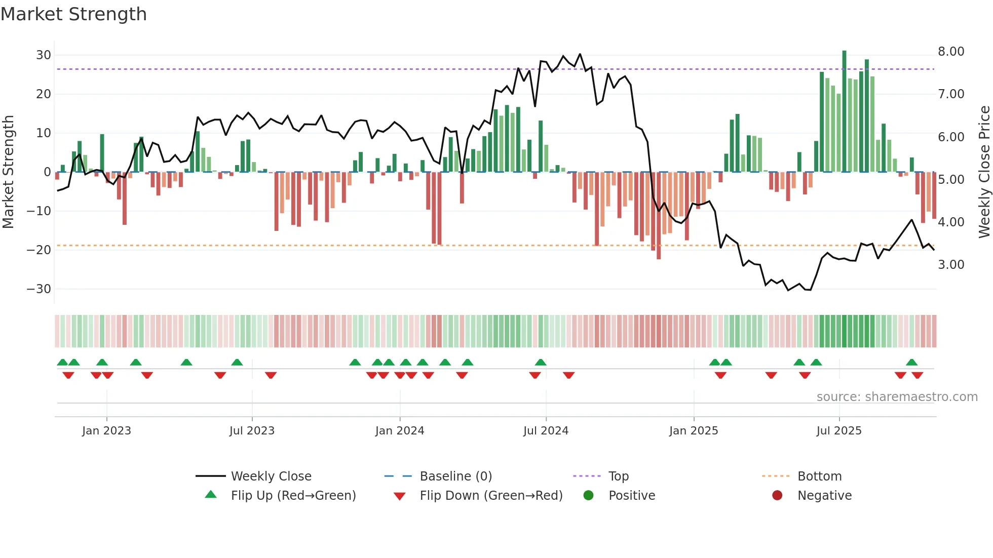 ALNG weekly Market Strength chart