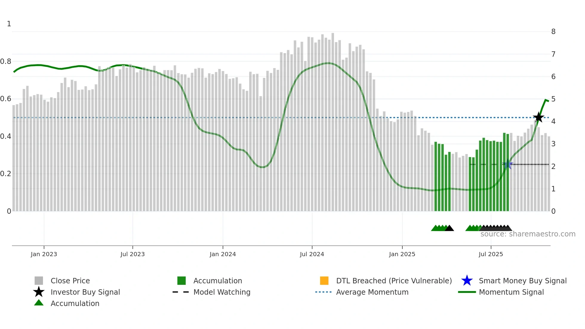 ALNG weekly Smart Money chart